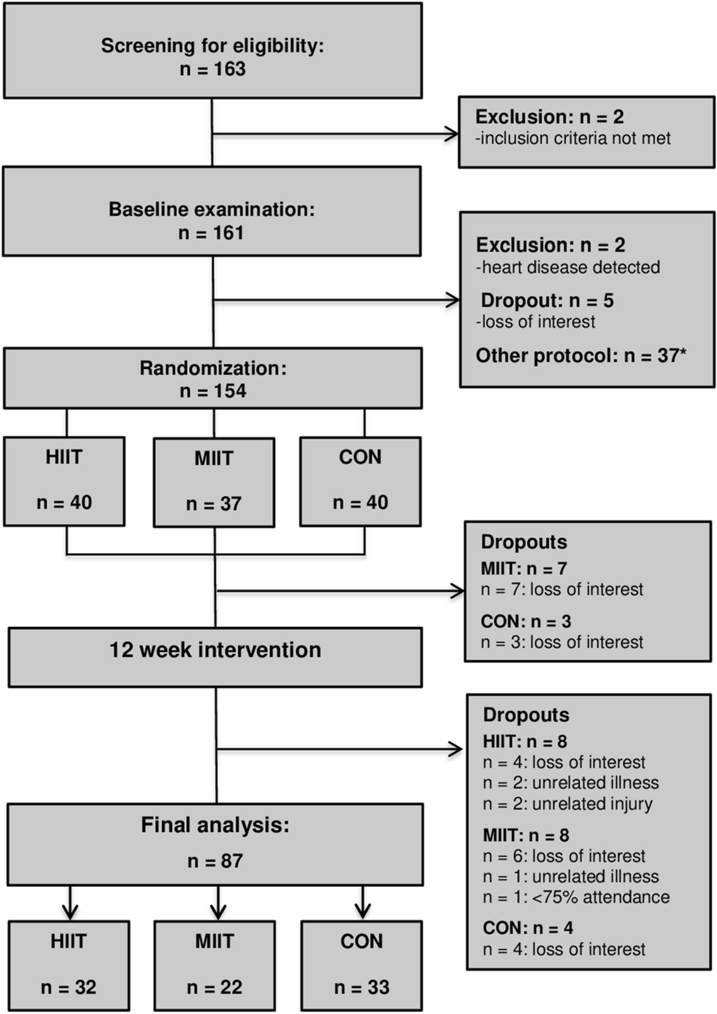 Effects of very low volume high intensity versus moderate intensity  interval training in obese metabolic syndrome patients: a randomized  controlled study | Scientific Reports