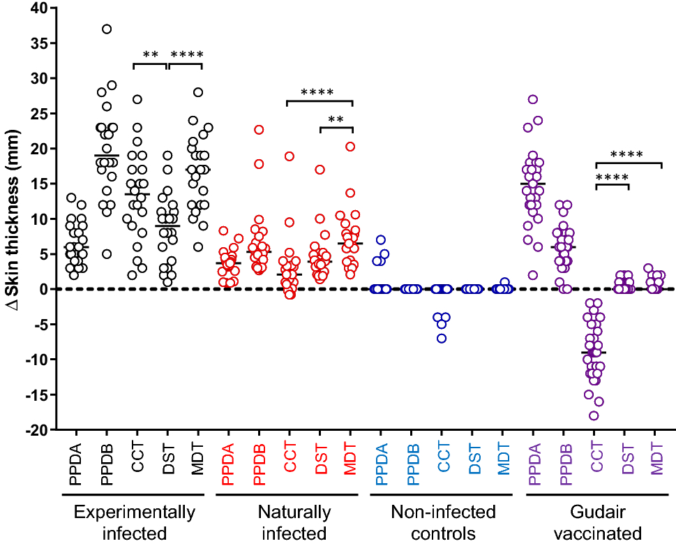 The diagnostic performance of novel skin-based in-vivo tests for  tuberculosis infection compared with purified protein derivative tuberculin  skin tests and blood-based in vitro interferon-γ release assays: a  systematic review and meta-analysis 