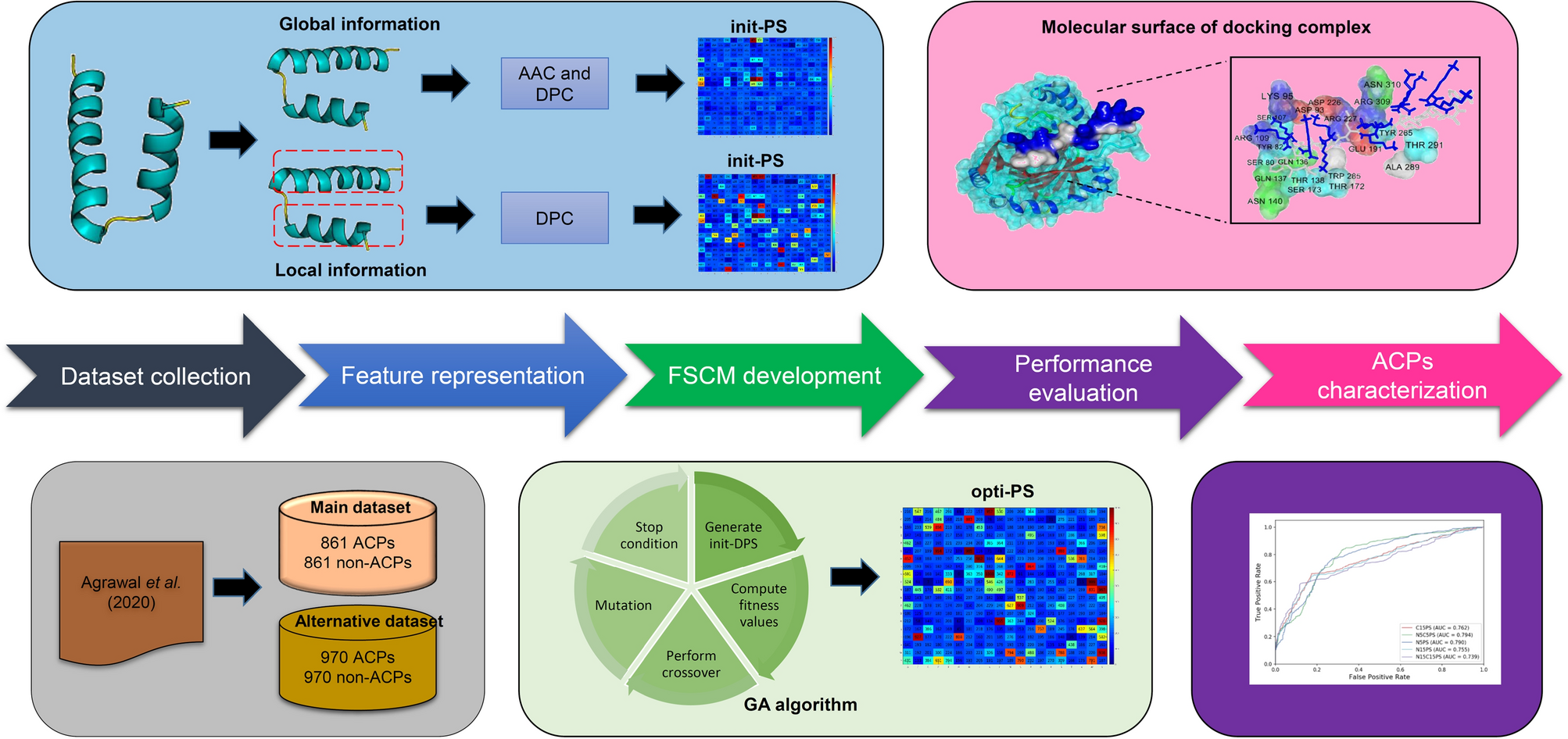 Improved prediction and characterization of anticancer activities of  peptides using a novel flexible scoring card method | Scientific Reports