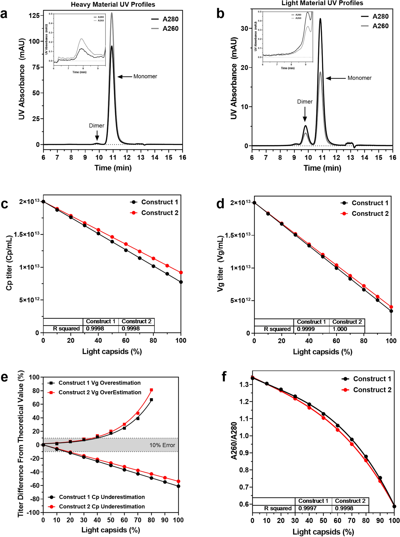 Comprehensive Characterization And Quantification Of Adeno Associated Vectors By Size Exclusion Chromatography And Multi Angle Light Scattering Scientific Reports Comprehensive Characterization And Quantification Of Adeno Associated Vectors By Size Exclusion Chromatography And Multi Angle Light Scattering Scientific Reports