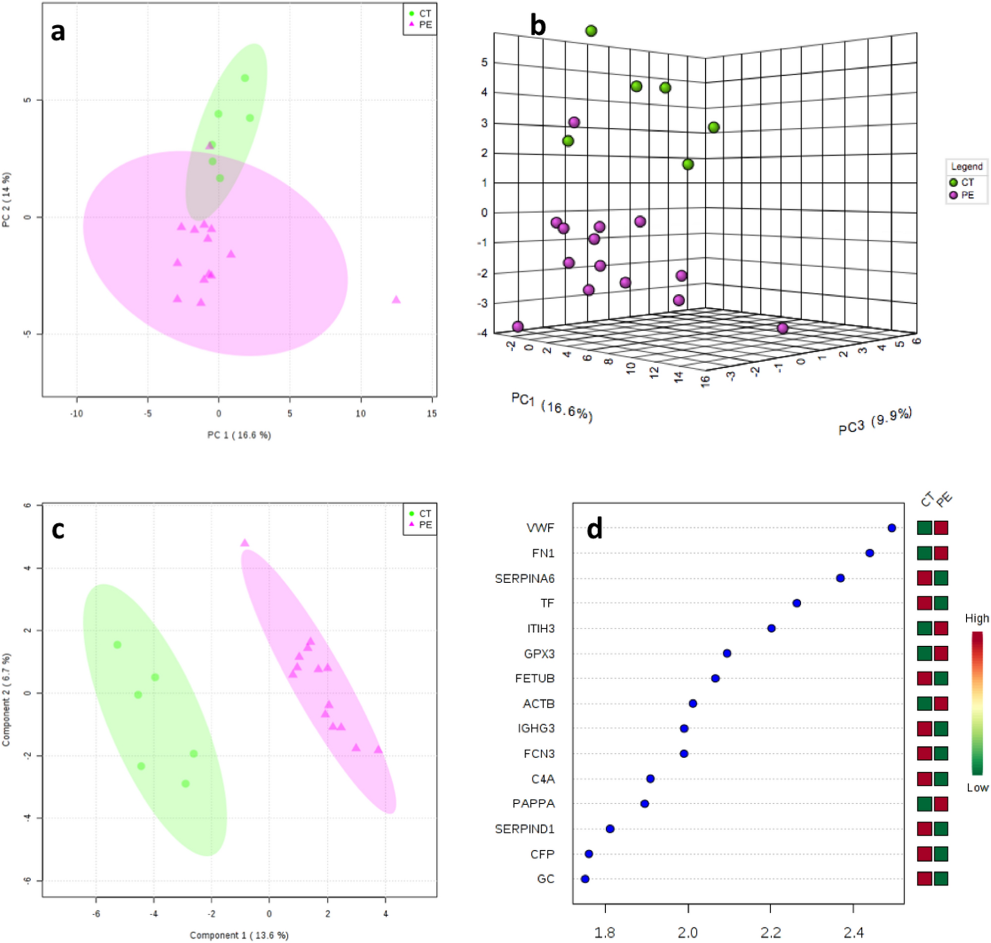 Complement And Coagulation Cascades Activation Is The Main Pathophysiological Pathway In Early Onset Severe Preeclampsia Revealed By Maternal Proteomics Scientific Reports