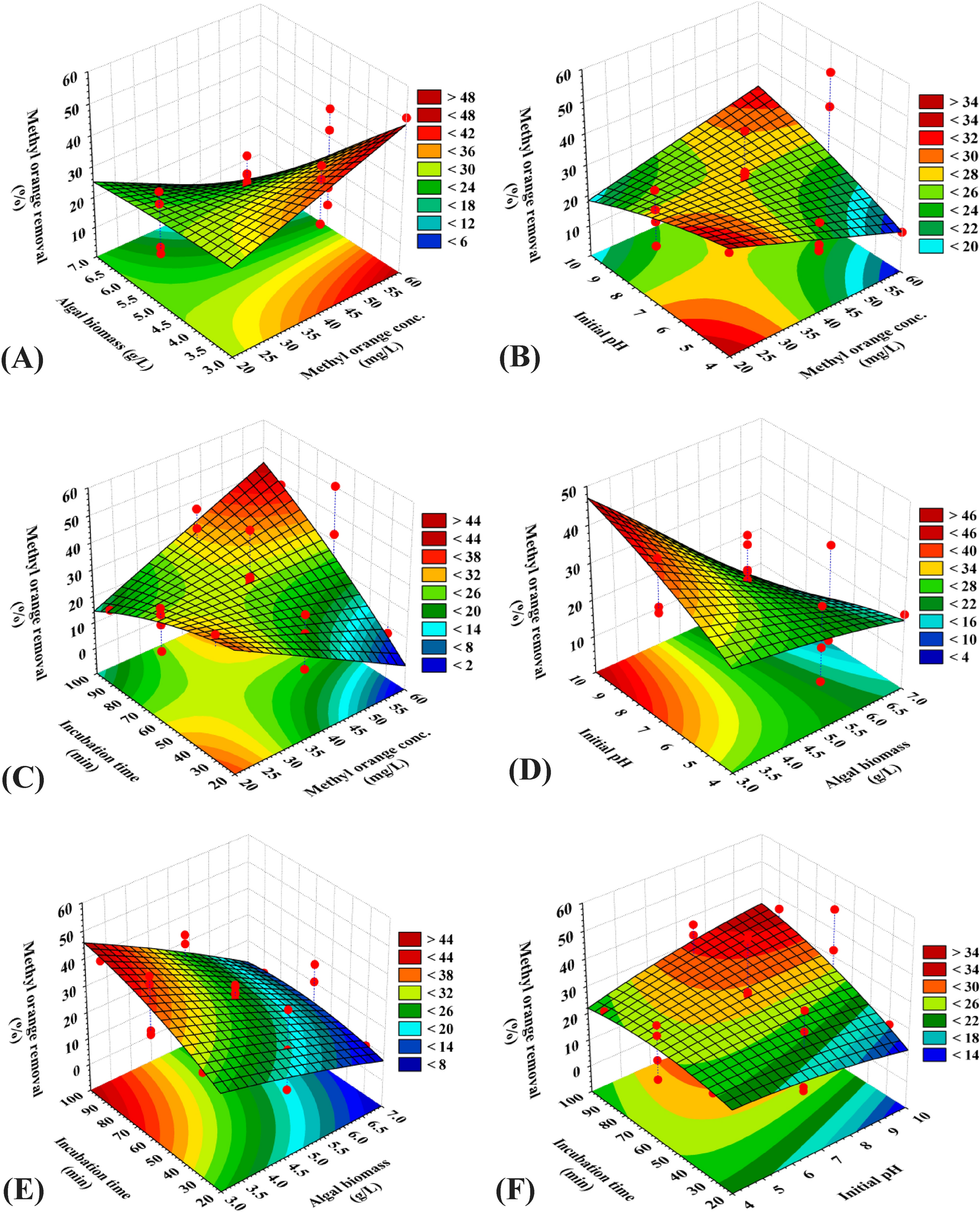 Simultaneous Bioremediation Of Cationic Copper Ions And Anionic Methyl Orange Azo Dye By Brown Marine Alga Fucus Vesiculosus Scientific Reports