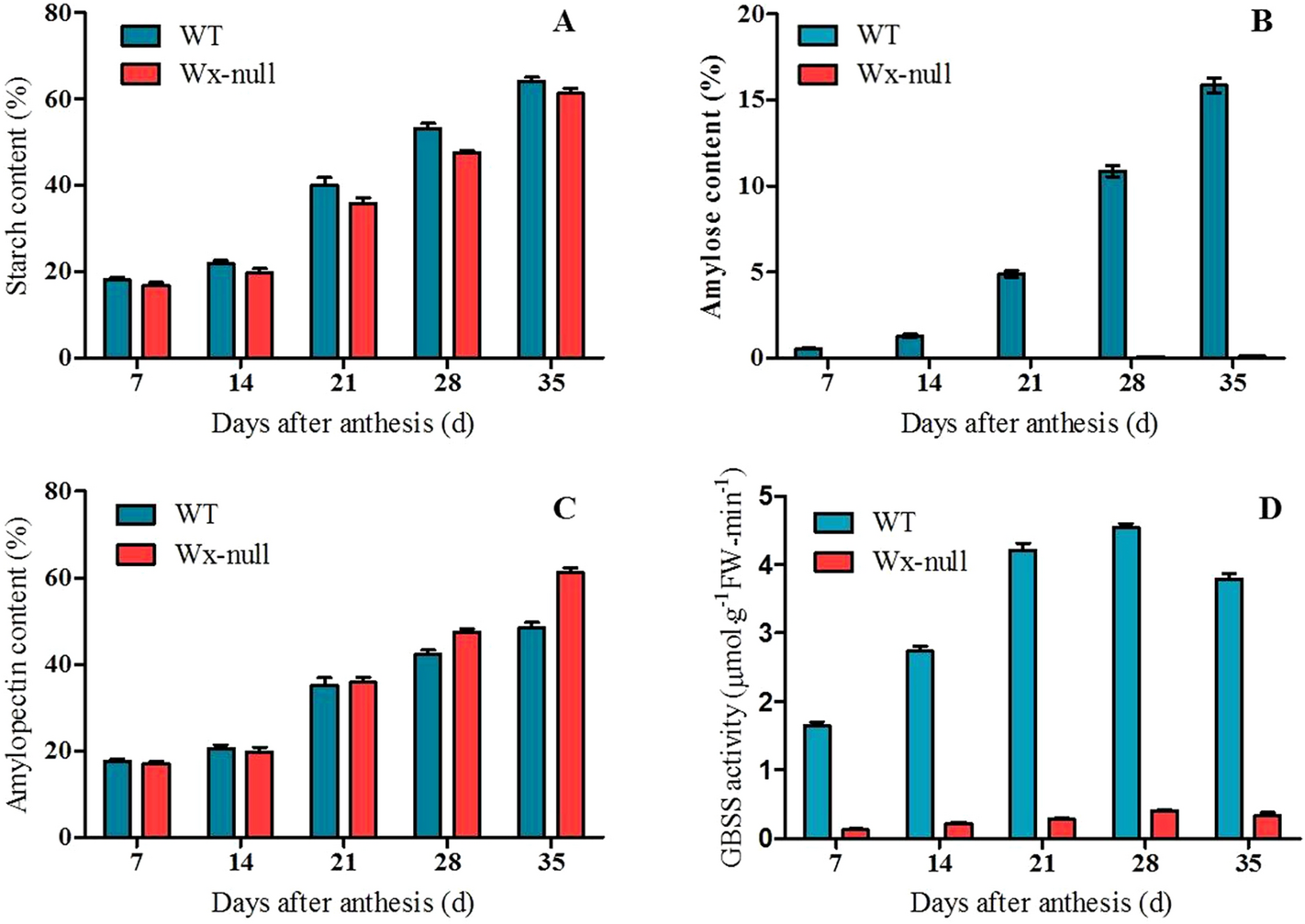 Identification And Molecular Characterization Of Mutant Line Deficiency In Three Waxy Proteins Of Common Wheat Triticum Aestivum L Scientific Reports
