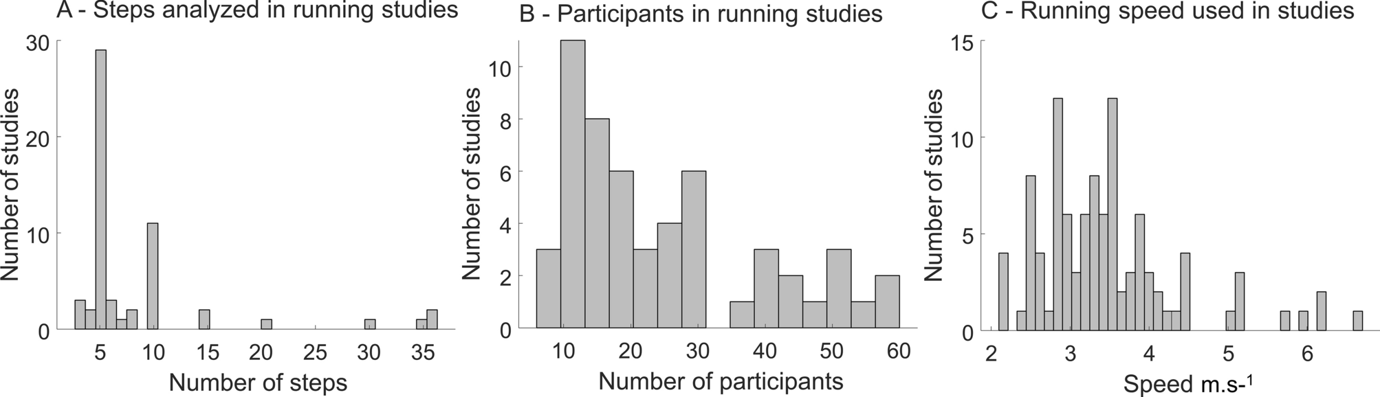 Implications of sample size and acquired number of steps to investigate  running biomechanics | Scientific Reports