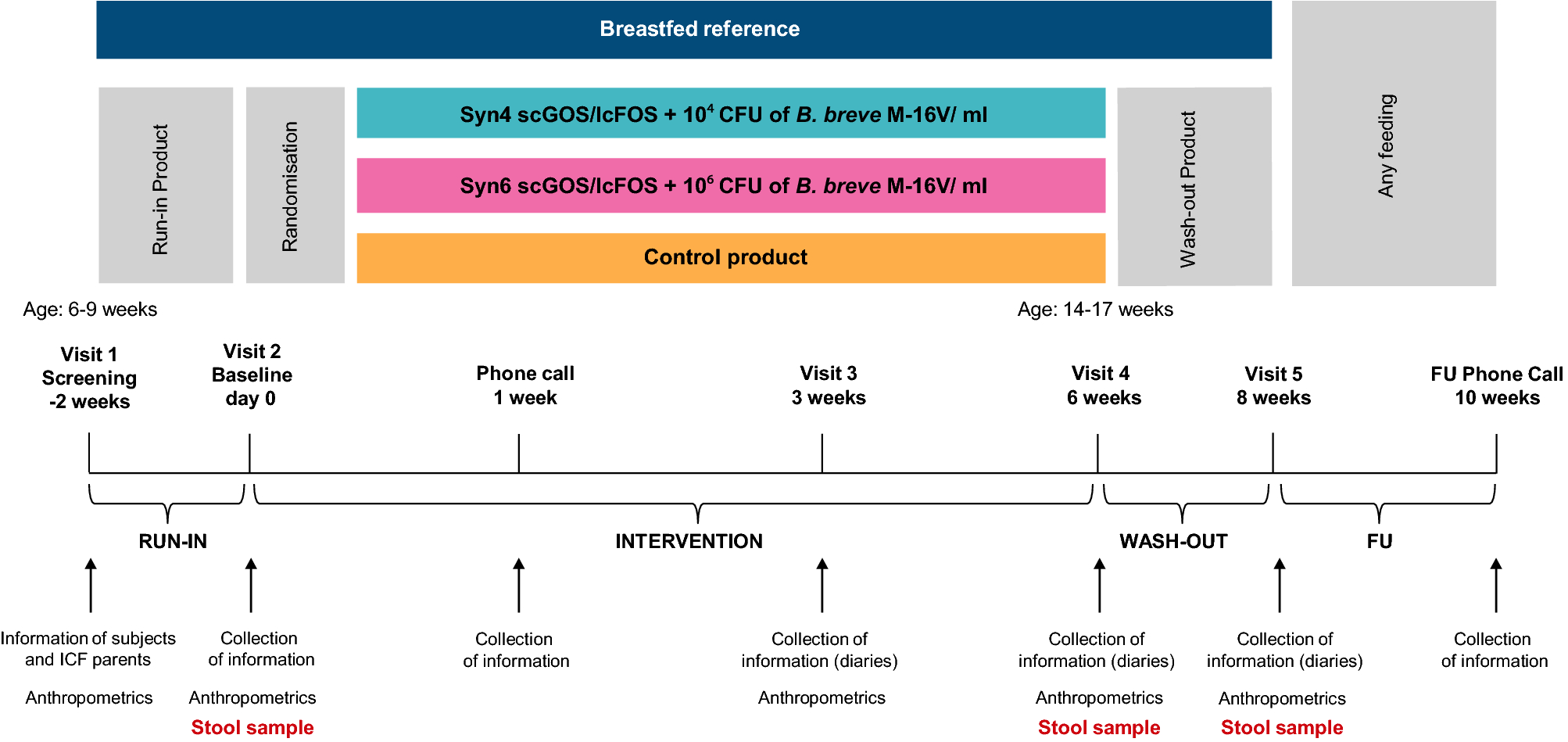 Impact Of Synbiotics On Gut Microbiota During Early Life A Randomized Double Blind Study Scientific Reports