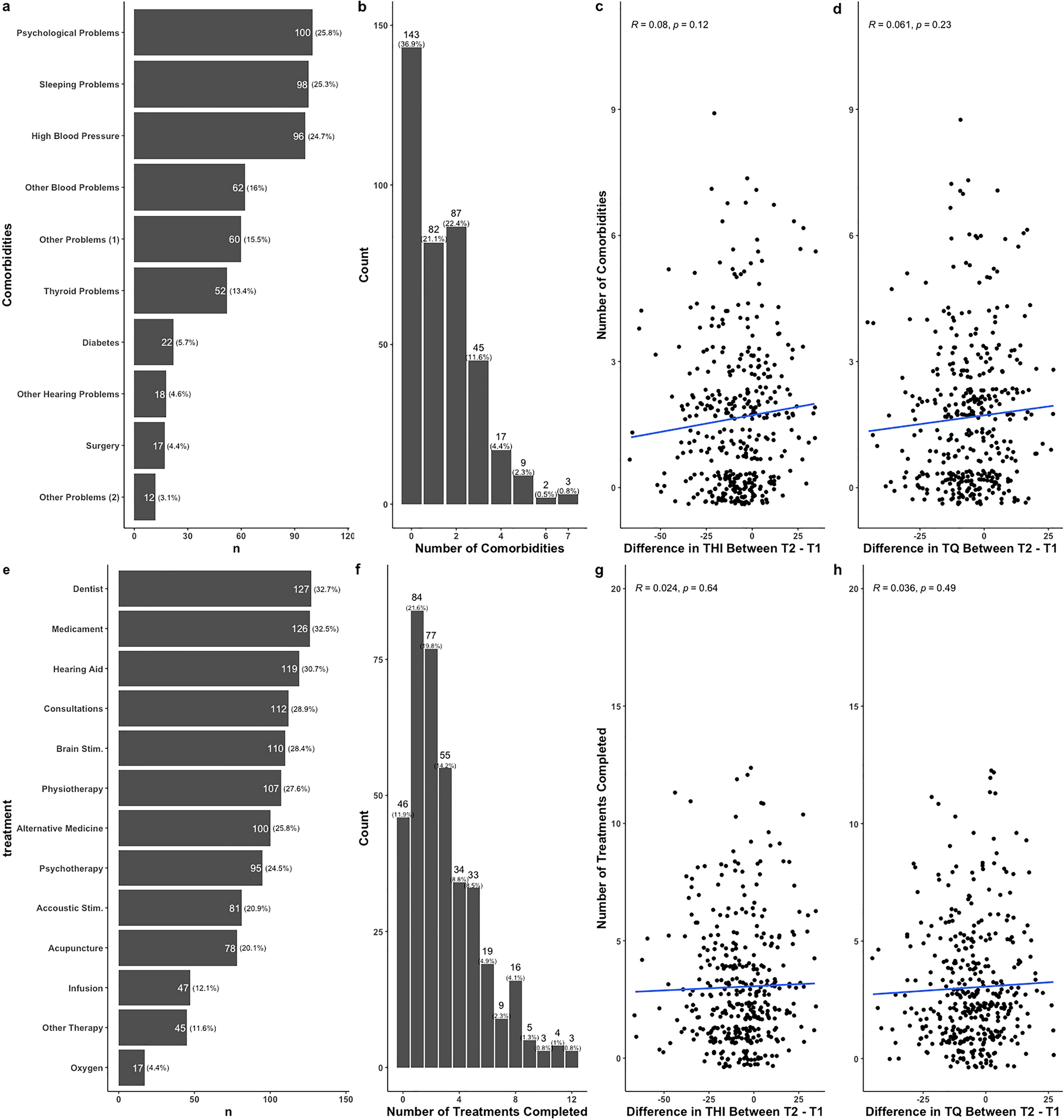 The Progression Of Chronic Tinnitus Over The Years Scientific Reports