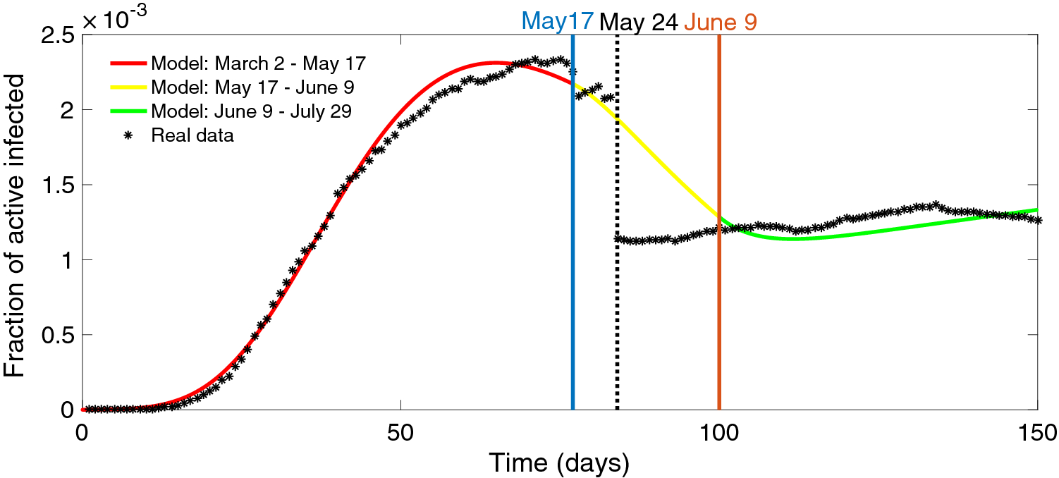 Optimal control of the COVID-19 pandemic: controlled sanitary deconfinement  in Portugal | Scientific Reports