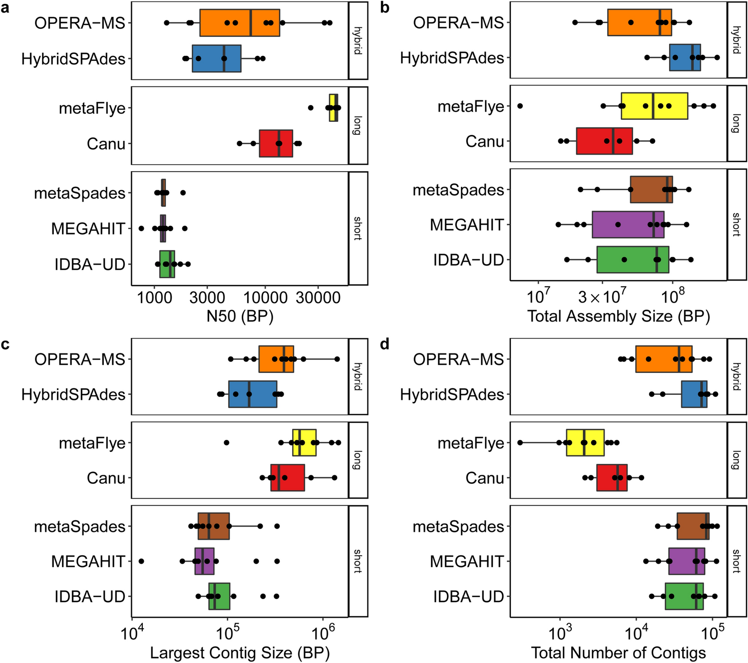 Critical evaluation of short, long, and hybrid assembly for contextual  analysis of antibiotic resistance genes in complex environmental  metagenomes | Scientific Reports