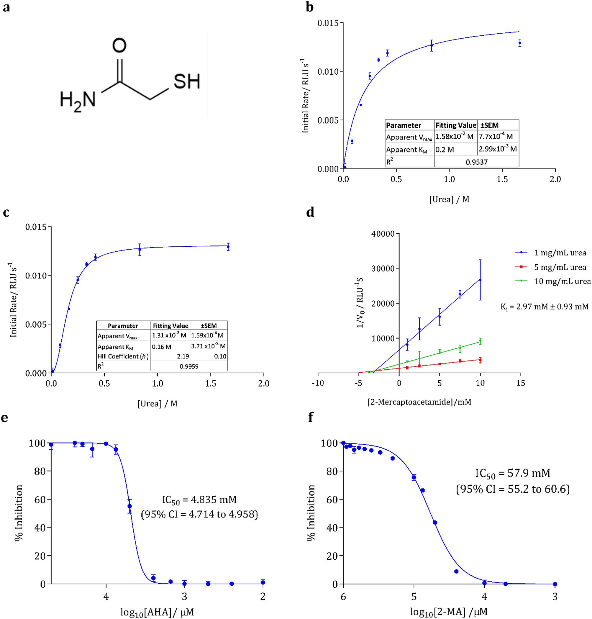 A small-molecular inhibitor against Proteus mirabilis urease to treat  catheter-associated urinary tract infections | Scientific Reports