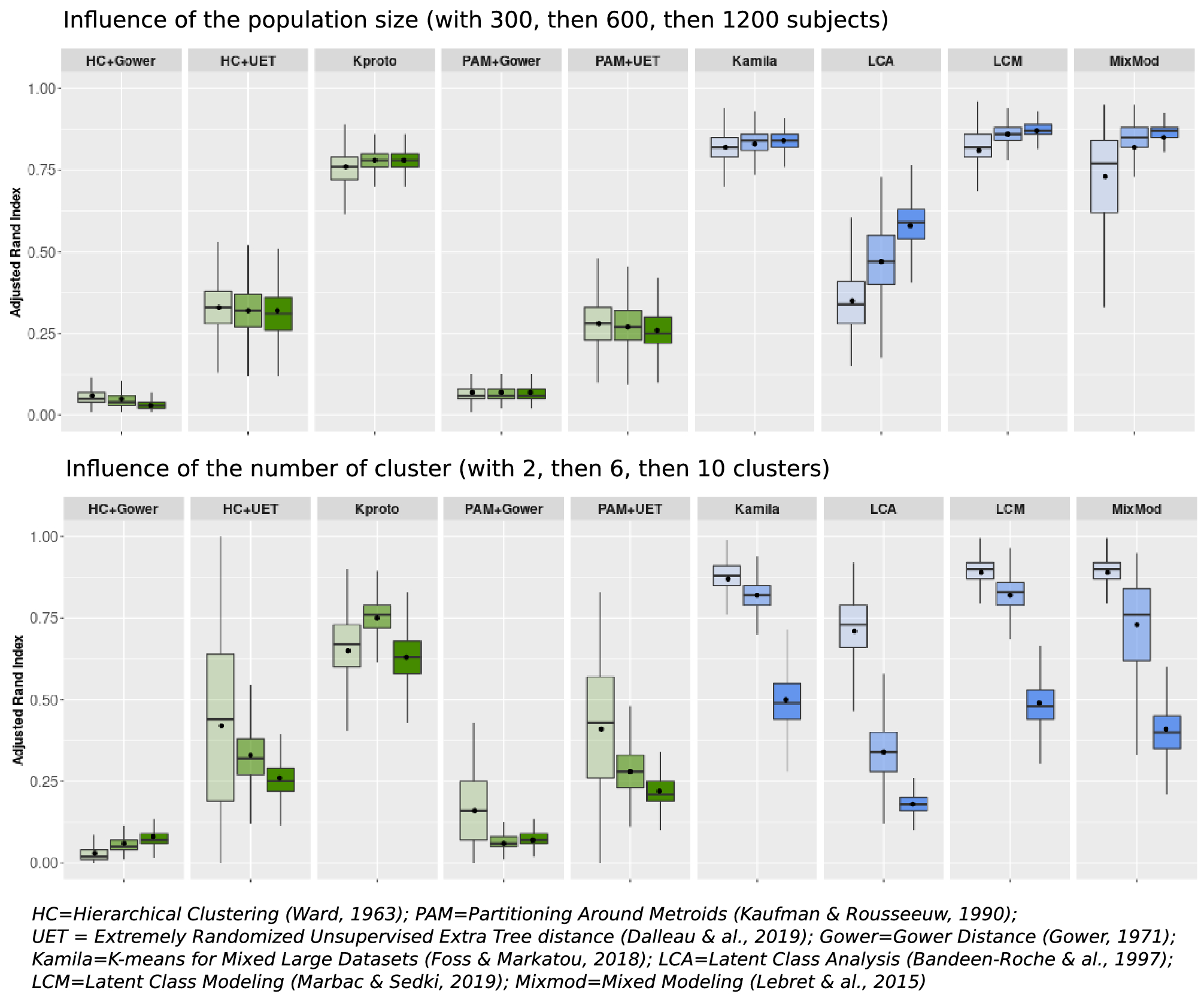 Head-to-head comparison of clustering methods for heterogeneous data: a  simulation-driven benchmark | Scientific Reports