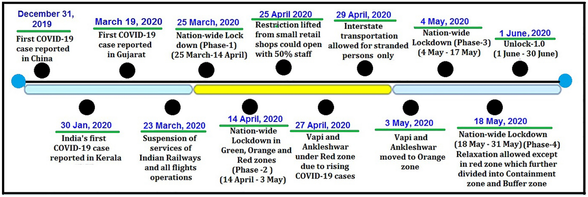 Positive effects of COVID-19 lockdown on air quality of industrial cities  (Ankleshwar and Vapi) of Western India | Scientific Reports