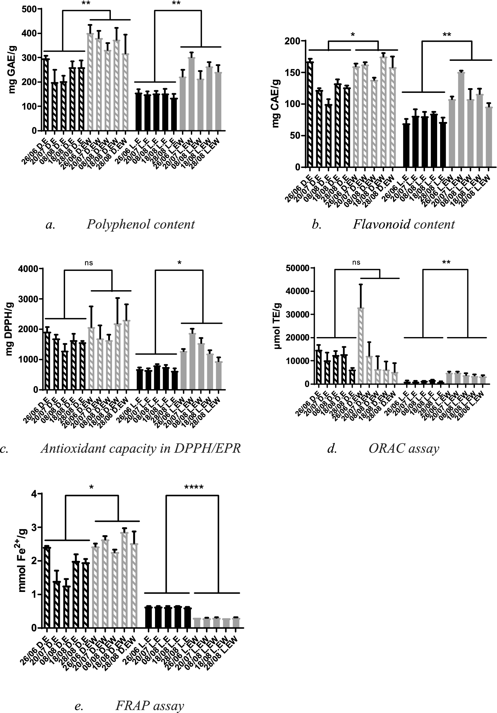 Harvest Time Affects Antioxidant Capacity Total Polyphenol And Flavonoid Content Of Polish St John S Wort S Hypericum Perforatum L Flowers Scientific Reports Harvest Time Affects Antioxidant Capacity Total Polyphenol And Flavonoid Content Of Polish St John S Wort S Hypericum Perforatum L Flowers Scientific Reports