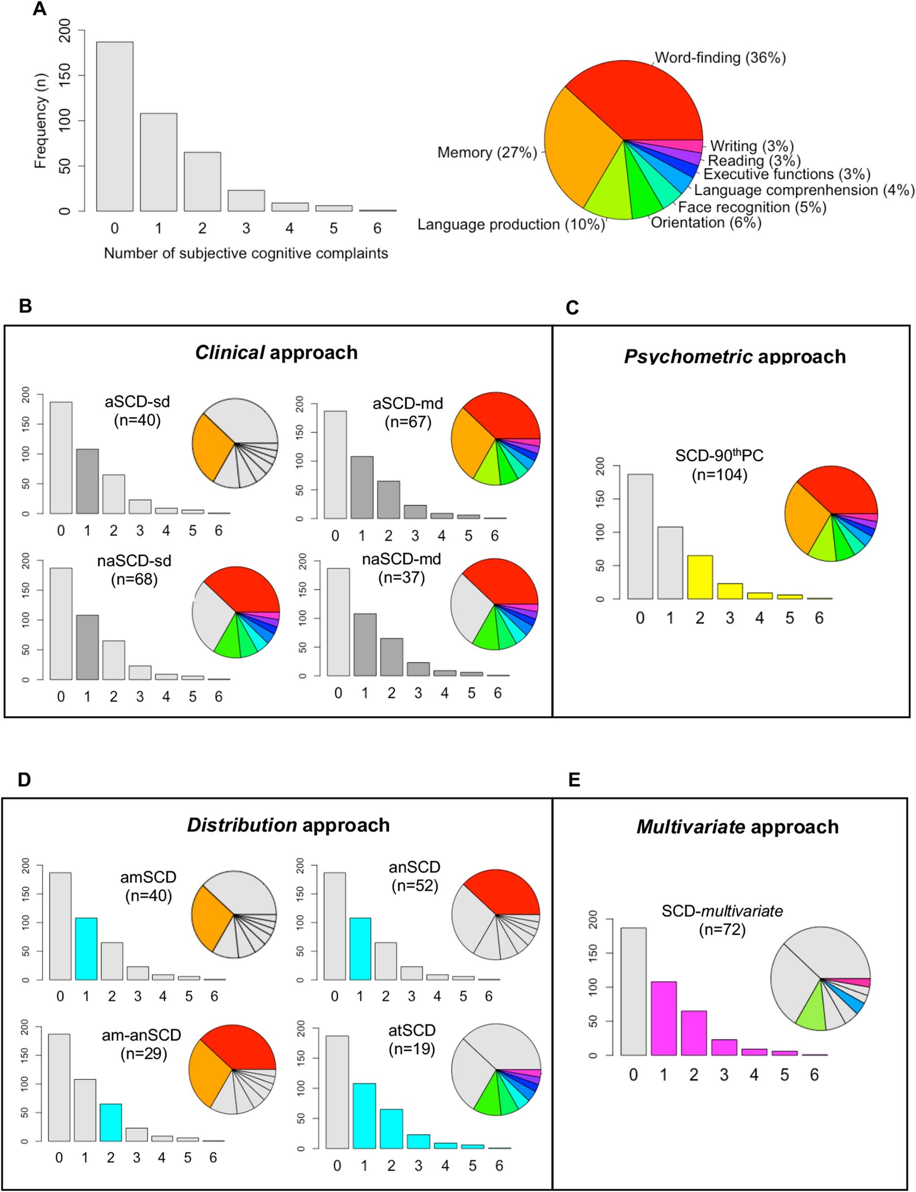 Comparing different approaches for operationalizing subjective cognitive  decline: impact on syndromic and biomarker profiles | Scientific Reports