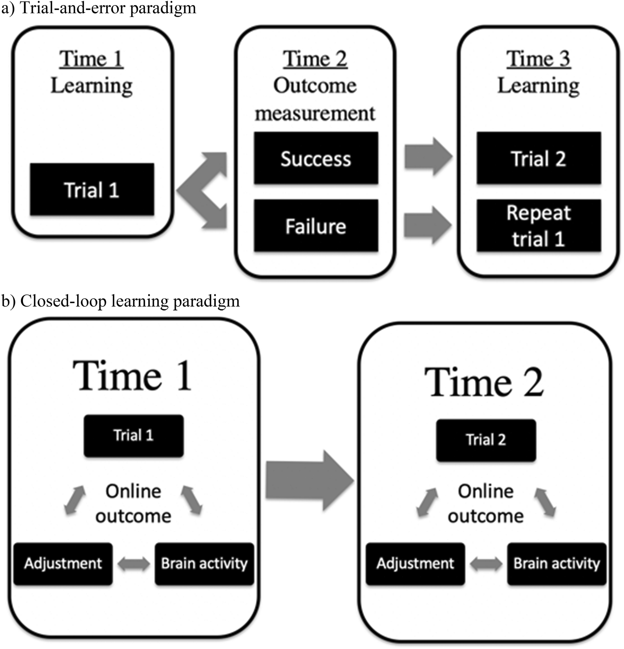 Enhancing learning in a perceptual-cognitive training paradigm using  EEG-neurofeedback | Scientific Reports