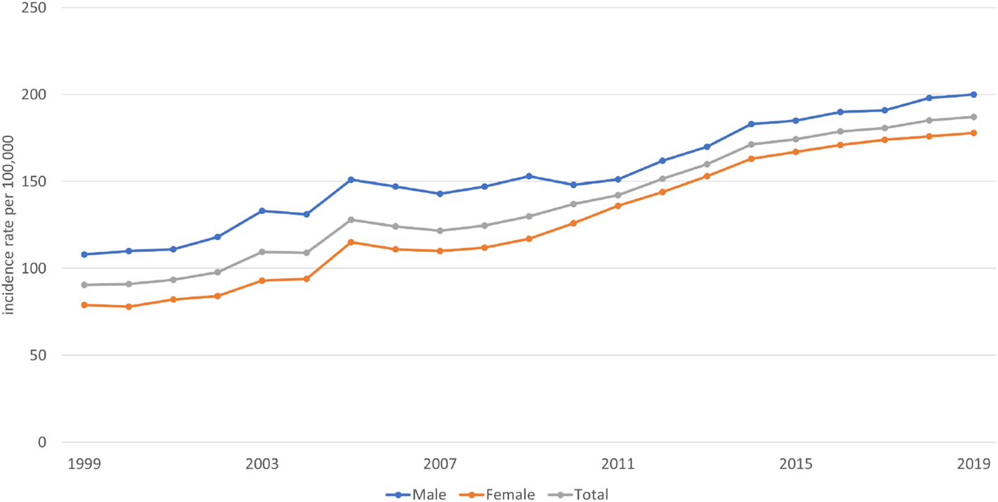 The incidence and clinical analysis of non-melanoma skin cancer