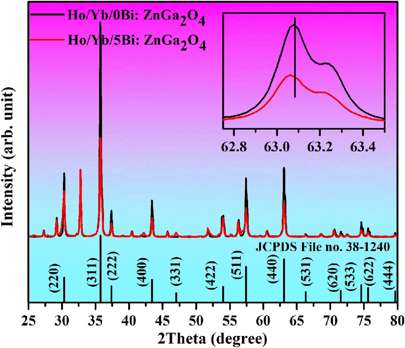 Nir Light Guided Enhanced Photoluminescence And Temperature Sensing In Ho3 Yb3 Bi3 Co Doped Znga2o4 Phosphor Scientific Reports