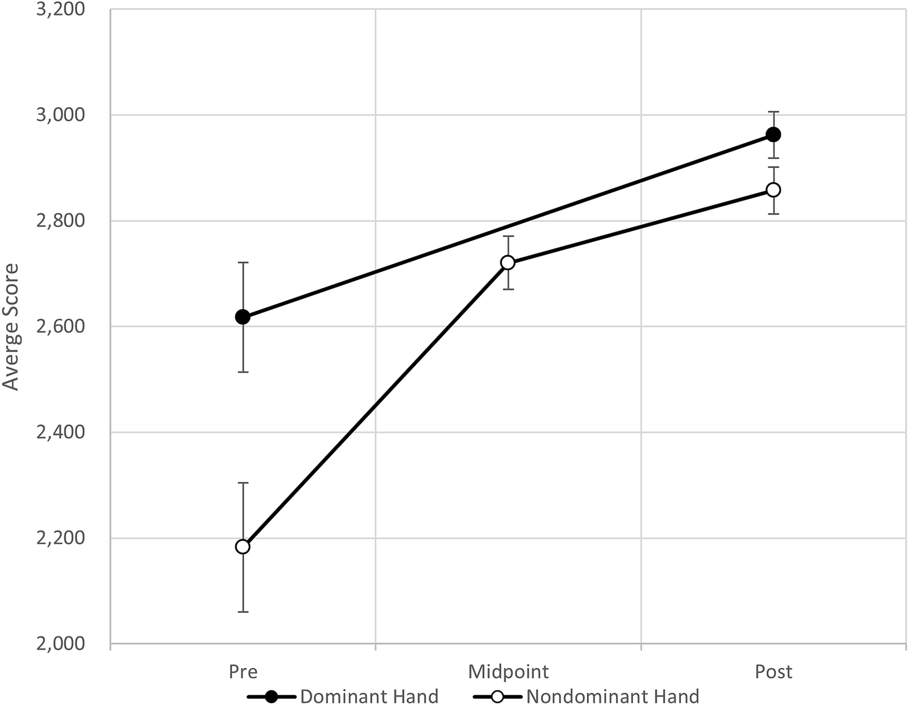 Nondominant hand computer mouse training and the bilateral