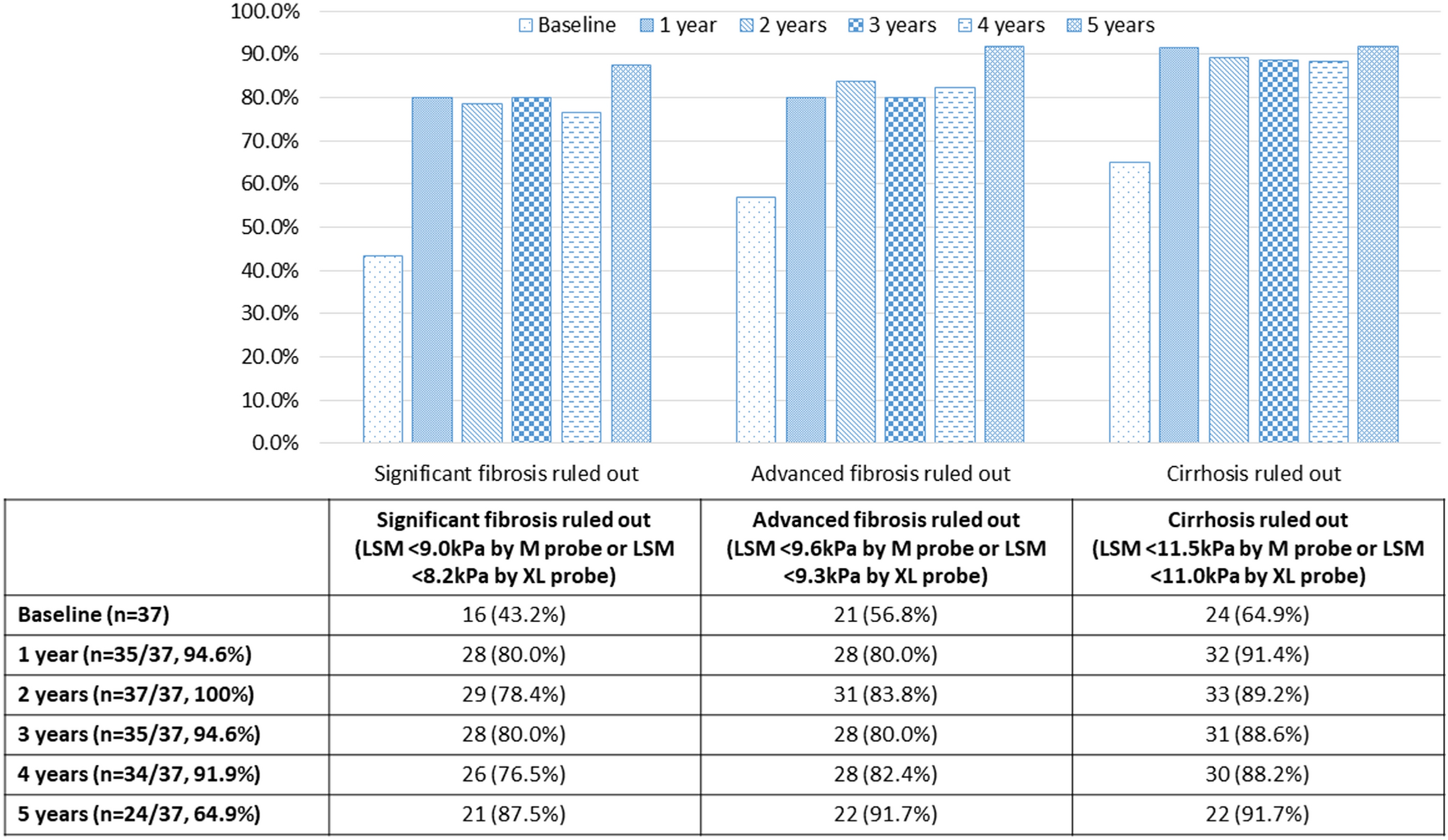 A prospective 5-year study on the use of transient elastography to 