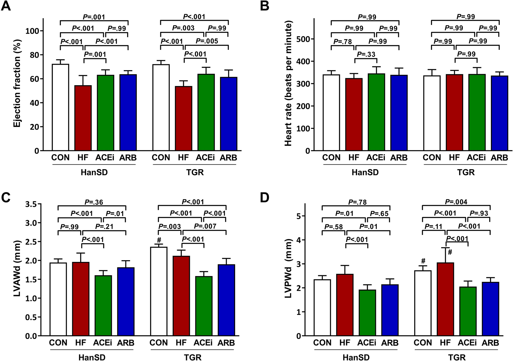 At1 Receptor Blocker But Not An Ace Inhibitor Prevents Kidneys From Hypoperfusion During Congestive Heart Failure In Normotensive And Hypertensive Rats Scientific Reports