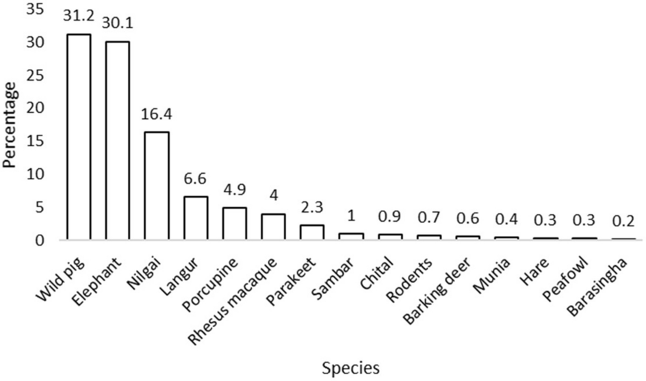 An incentive-based mitigation strategy to encourage coexistence of large mammals and humans along the foothills of Indian Western Himalayas | Scientific Reports An incentive-based mitigation strategy to encourage coexistence of large mammals and humans along the foothills of Indian Western Himalayas | Scientific Reports