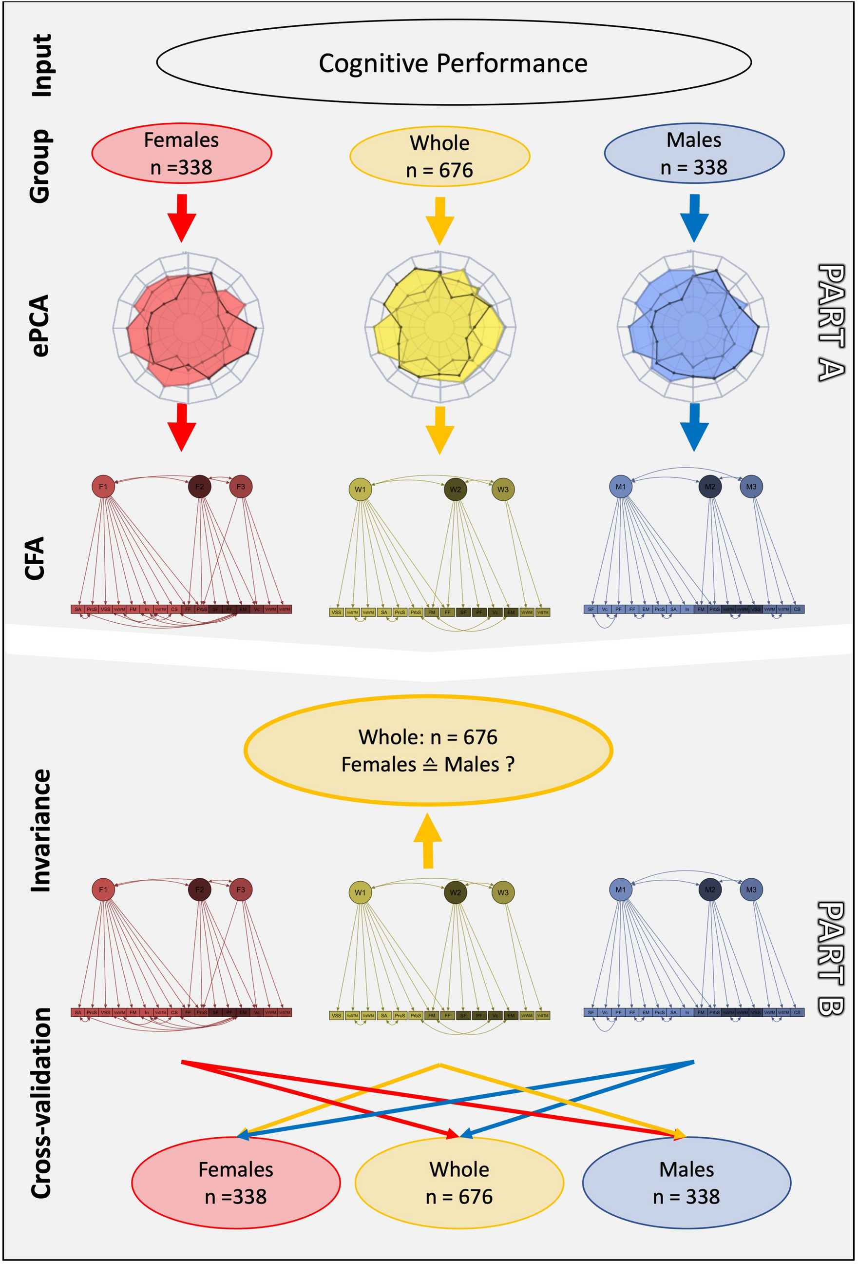 The age-performance relationship for a cognitive-intensive task