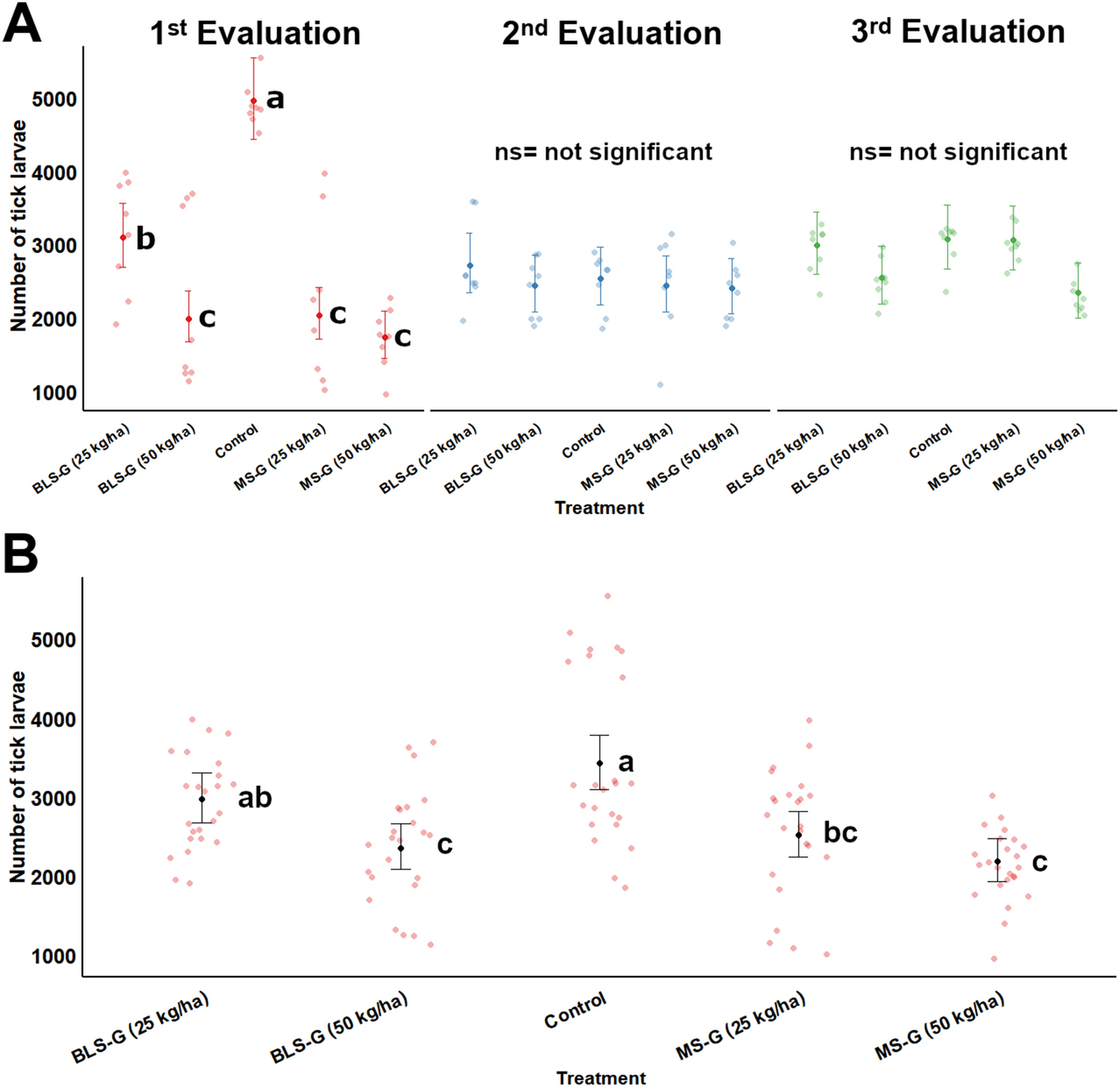 Innovative Granular Formulation Of Metarhizium Robertsii Microsclerotia And Blastospores For Cattle Tick Control Scientific Reports