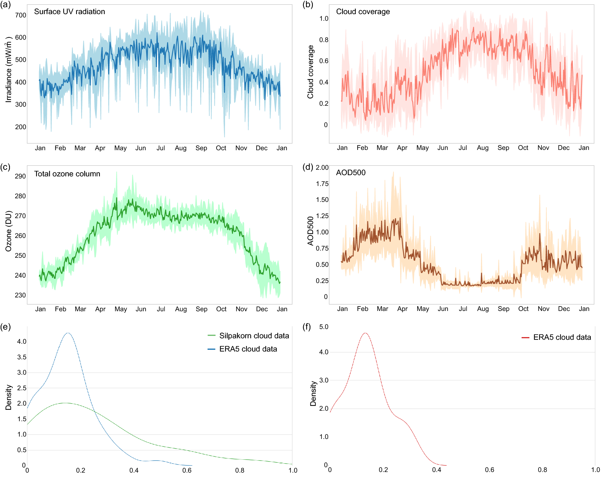 Accurate surface ultraviolet radiation forecasting for clinical  applications with deep neural network | Scientific Reports