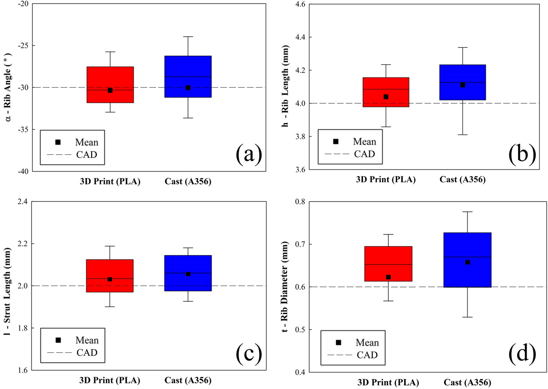 Macro Meso And Microstructural Characterization Of Metallic Lattice Structures Manufactured By Additive Manufacturing Assisted Investment Casting Scientific Reports