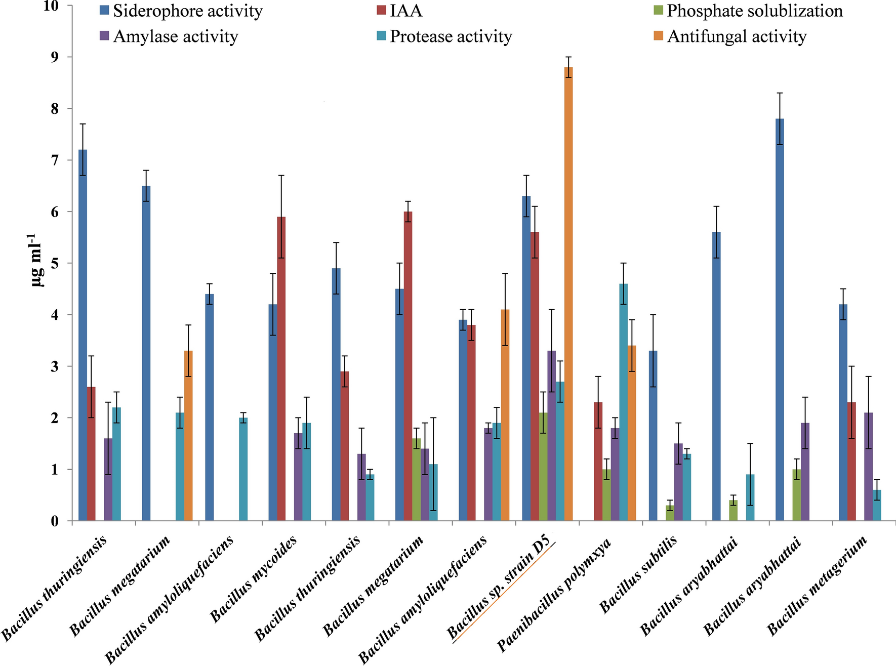 Field Evaluation Of Pgp Bacillus Sp Strain D5 Native To Crocus Sativus In Traditional And Non Traditional Areas And Mining Of Pgp Genes From Its Genome Scientific Reports