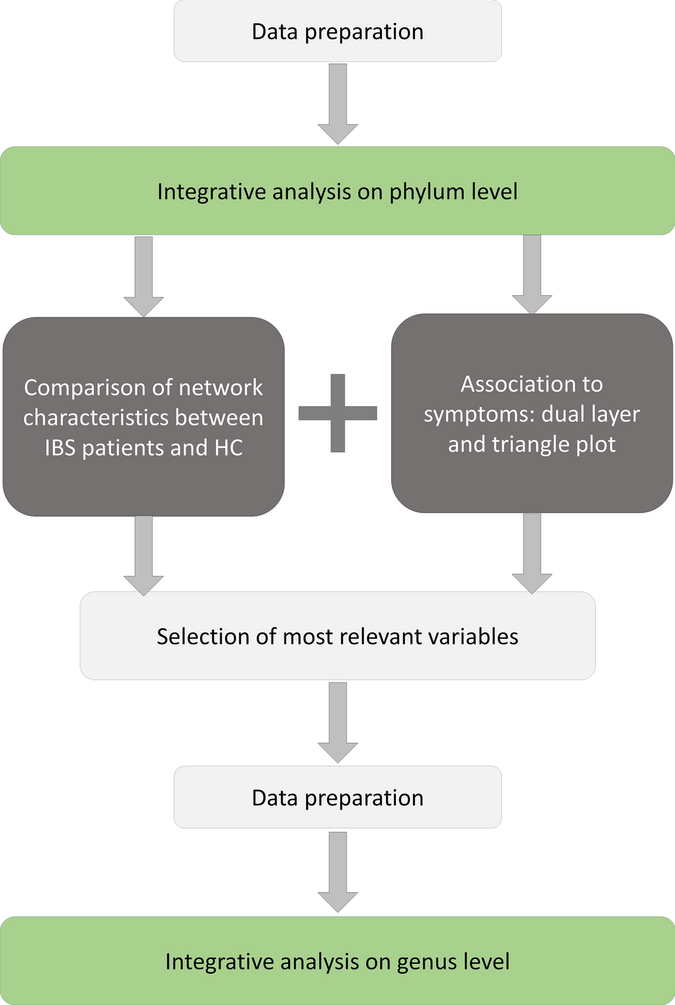 a novel stepwise integrative analysis pipeline reveals distinct microbiota host interactions and link to symptoms in irritable bowel syndrome scientific reports a novel stepwise integrative analysis pipeline reveals distinct microbiota host interactions and link to symptoms in irritable bowel syndrome scientific reports