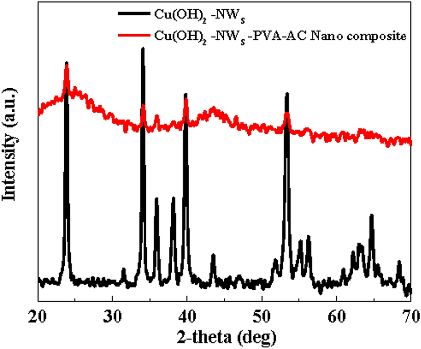 Synthesis And Characterization Of Cu Oh 2 Nws Pva Ac Nano Composite And Its Use As An Efficient Adsorbent For Removal Of Methylene Blue Scientific Reports
