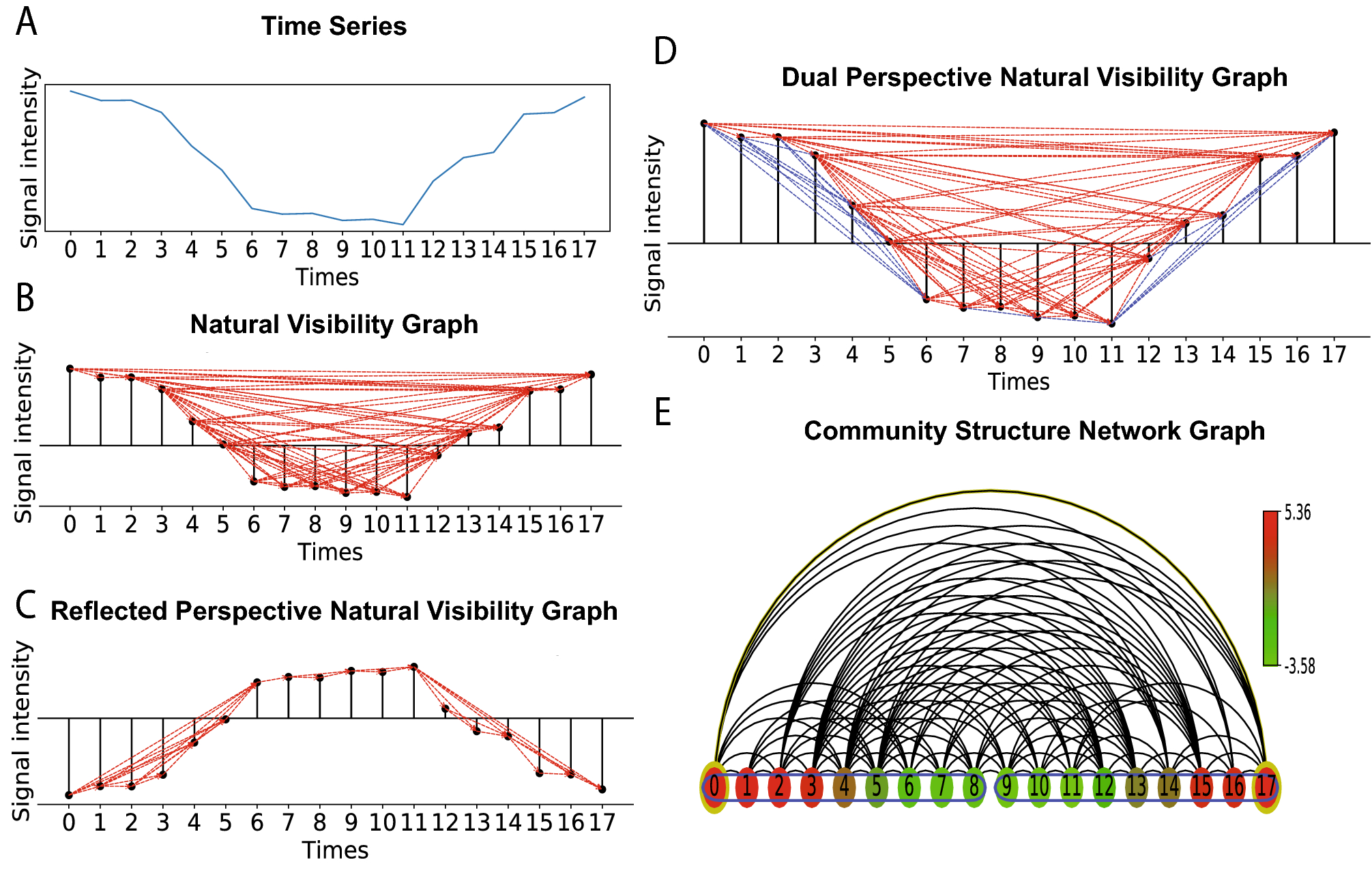 Visibilityconditionvalue читать статью visibilityconditionvalue. Community Detection algorithms. Time Series graph. Weighted graph. Temporal проектирование diagram.