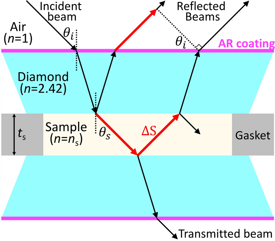 Interferometric measurements of refractive index and dispersion at high  pressure | Scientific Reports