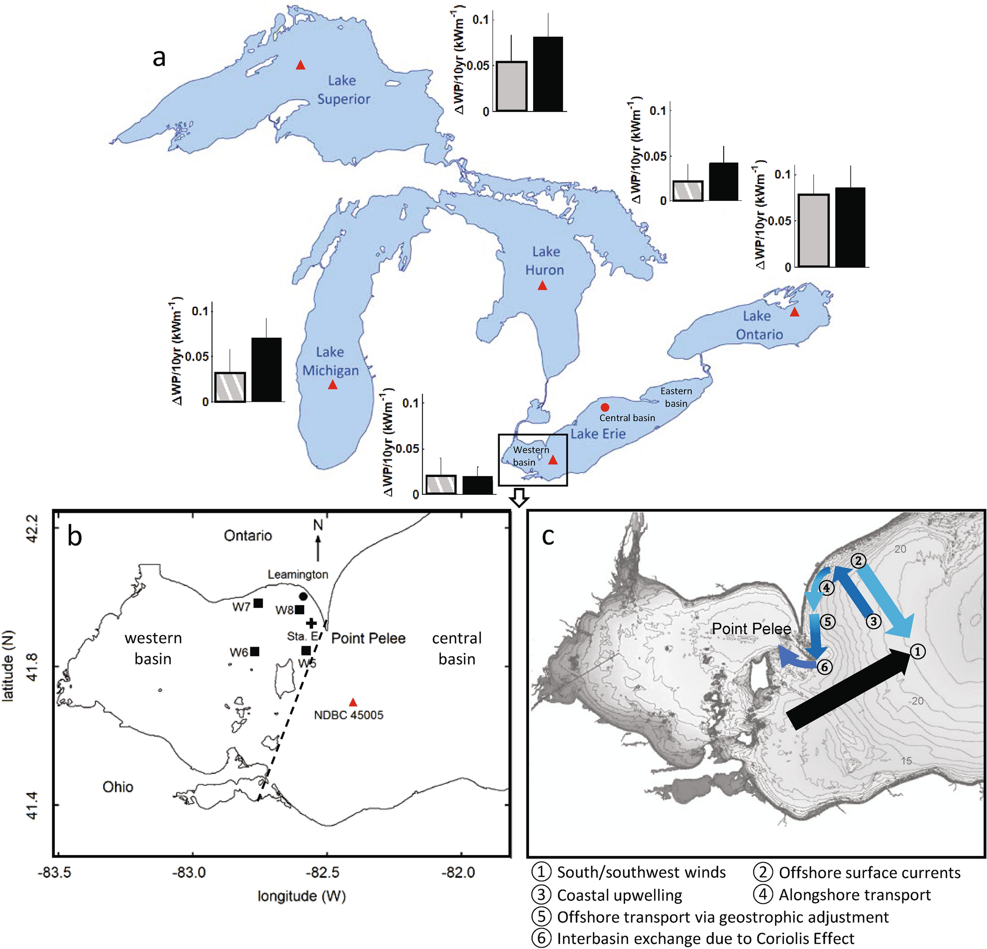 Increases in Great Lake winds and extreme events facilitate interbasin  coupling and reduce water quality in Lake Erie | Scientific Reports