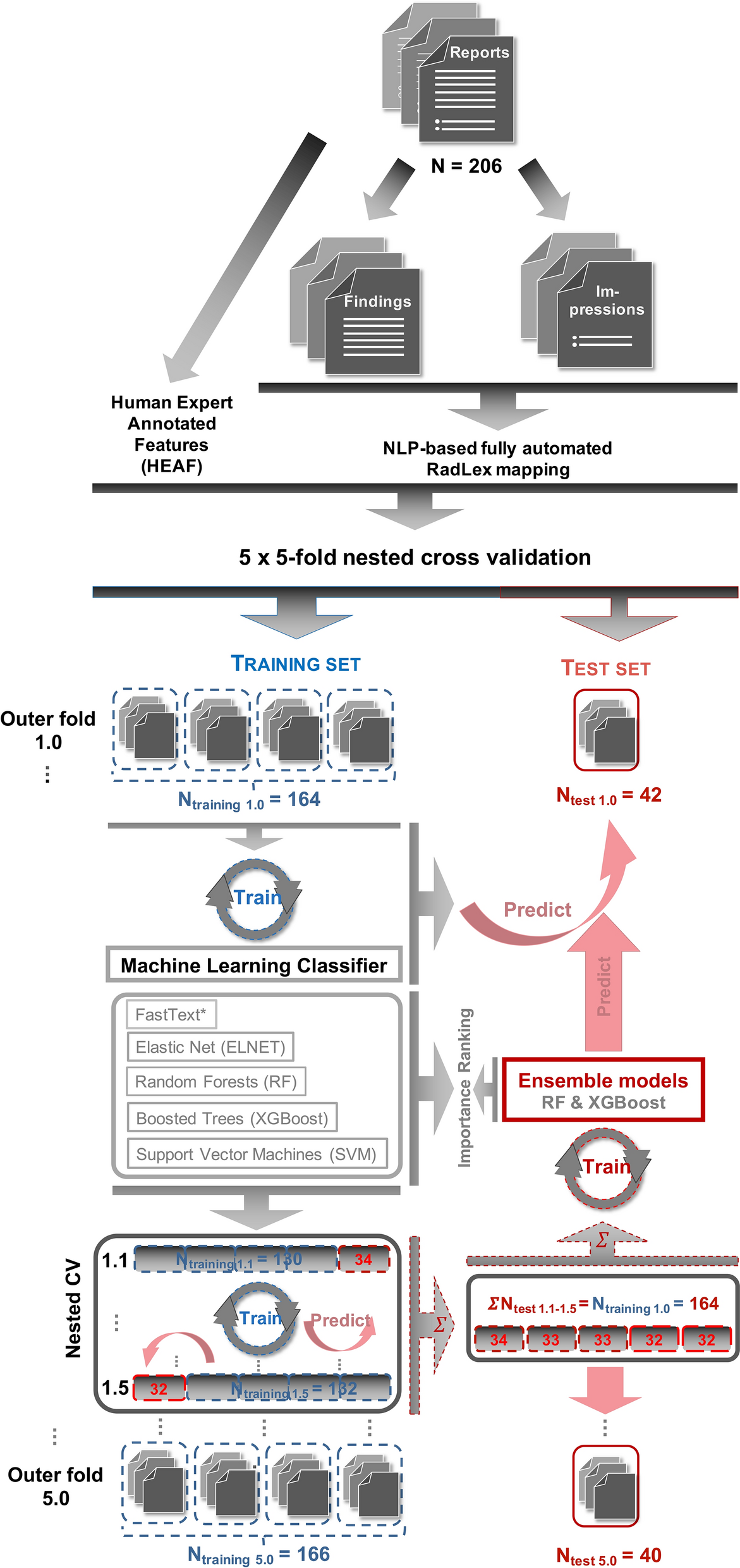 Comparative analysis of machine learning algorithms for computer-assisted  reporting based on fully automated cross-lingual RadLex mappings |  Scientific Reports