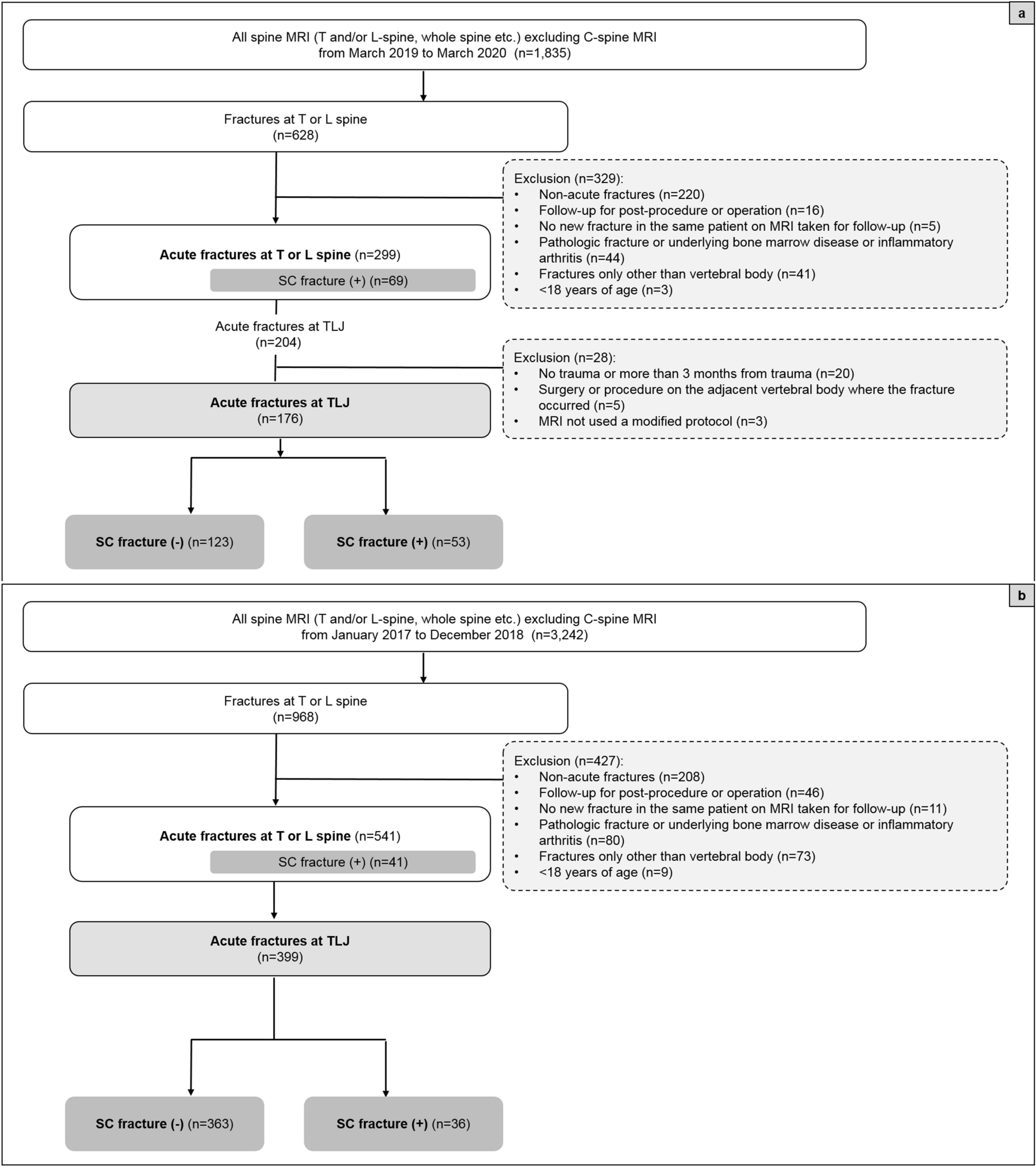 A Modified Mri Protocol For The Increased Detection Of Sacrococcygeal Fractures In Patients With Thoracolumbar Junction Fractures Scientific Reports A Modified Mri Protocol For The Increased Detection Of Sacrococcygeal Fractures In Patients With Thoracolumbar Junction Fractures Scientific Reports