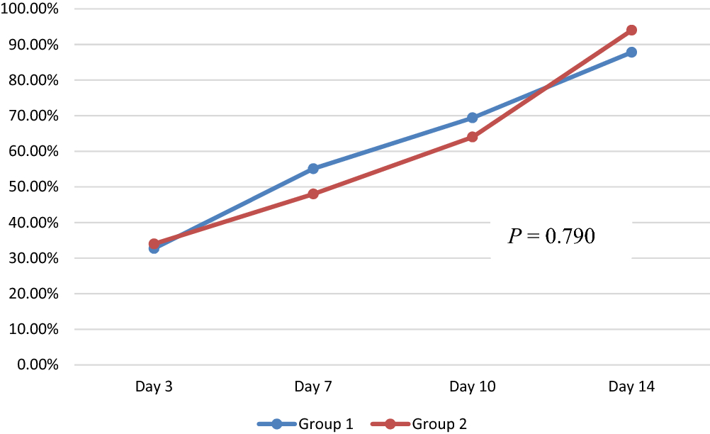 Safety And Efficacy Of Favipiravir Versus Hydroxychloroquine In Management Of Covid 19 A Randomised Controlled Trial Scientific Reports Safety And Efficacy Of Favipiravir Versus Hydroxychloroquine In Management Of Covid 19 A Randomised Controlled Trial Scientific Reports