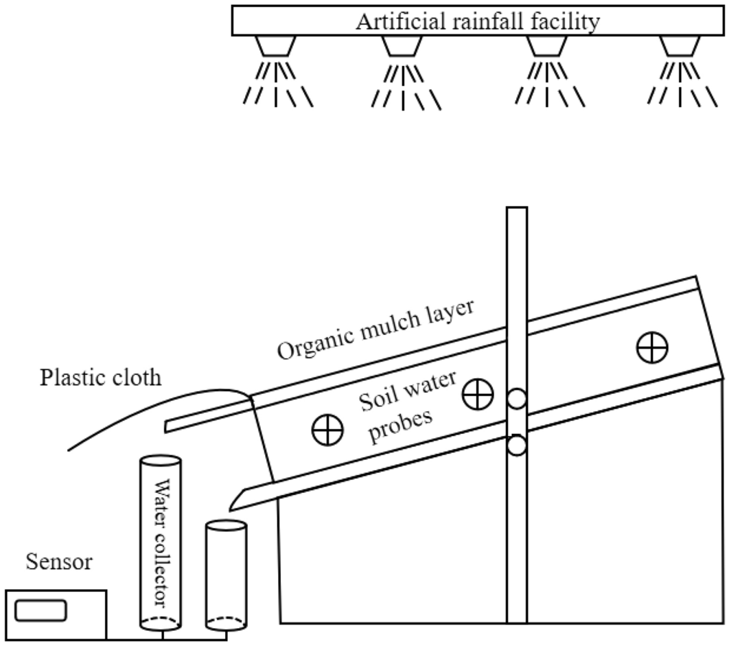 Efficient Organic Mulch Thickness For Soil And Water Conservation In Urban Areas Scientific Reports<script async src=