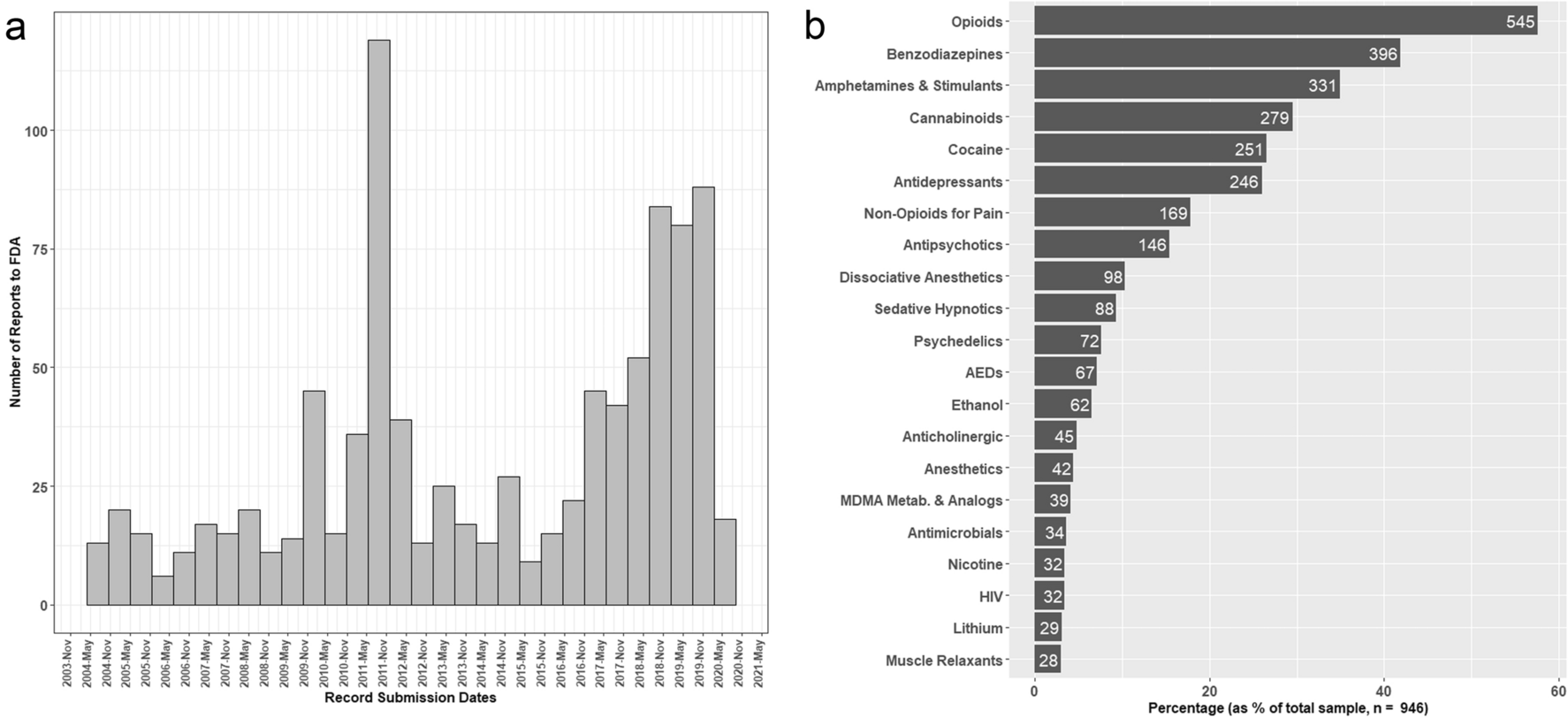 Concomitant drugs associated with increased mortality for MDMA users  reported in a drug safety surveillance database | Scientific Reports, image size:1774x812