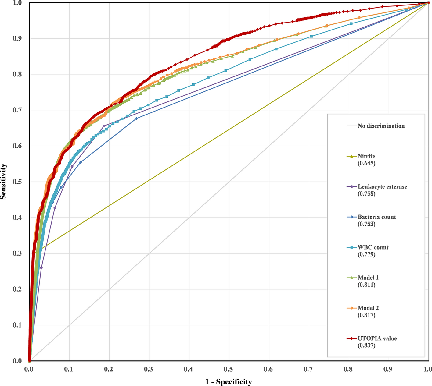 Urine sample results up to 8 Hours Faster bioMerieux