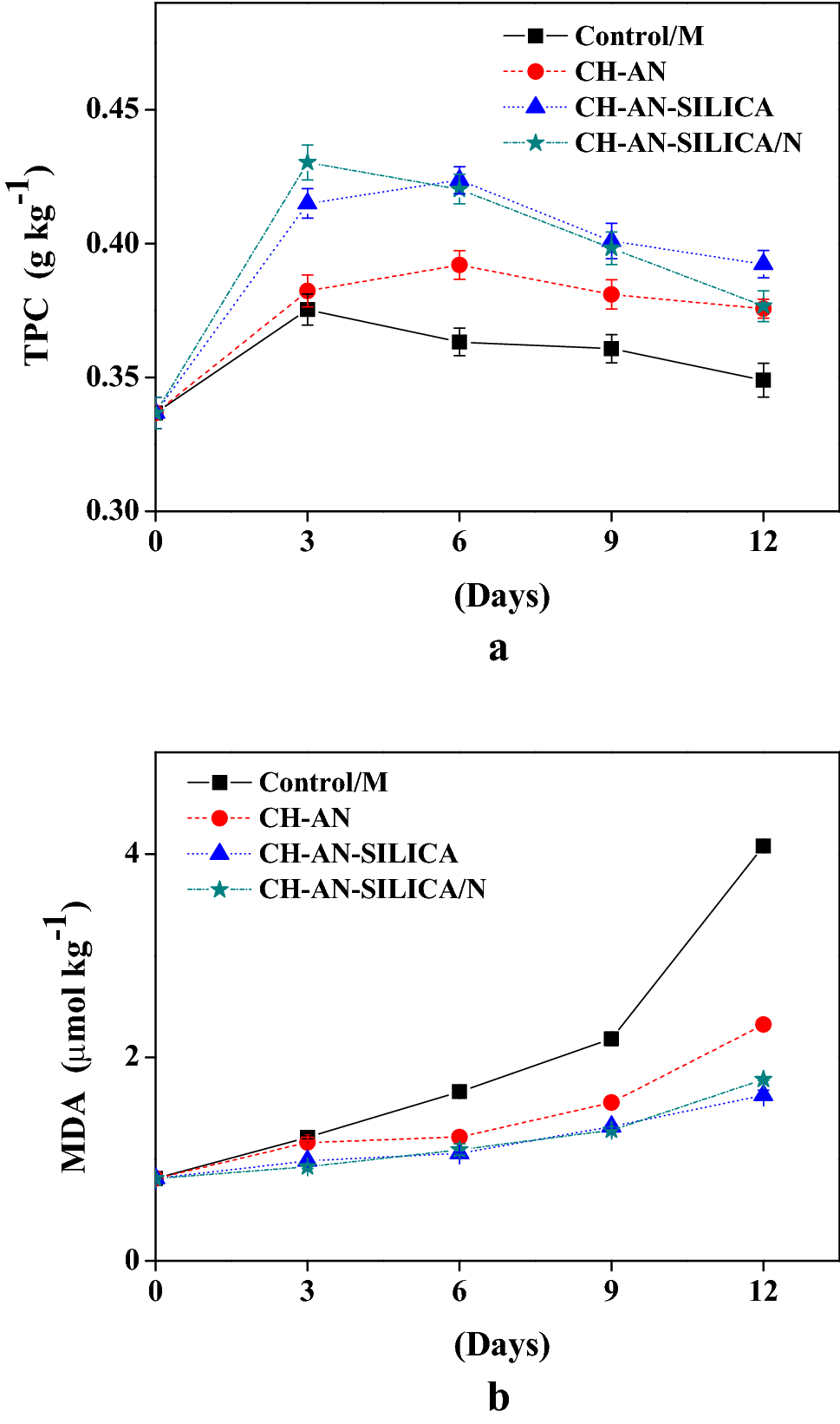 The Combined Effect Of Coating Treatments To Nisin Nano Silica And Chitosan On Oxidation Processes Of Stored Button Mushrooms At 4 C Scientific Reports