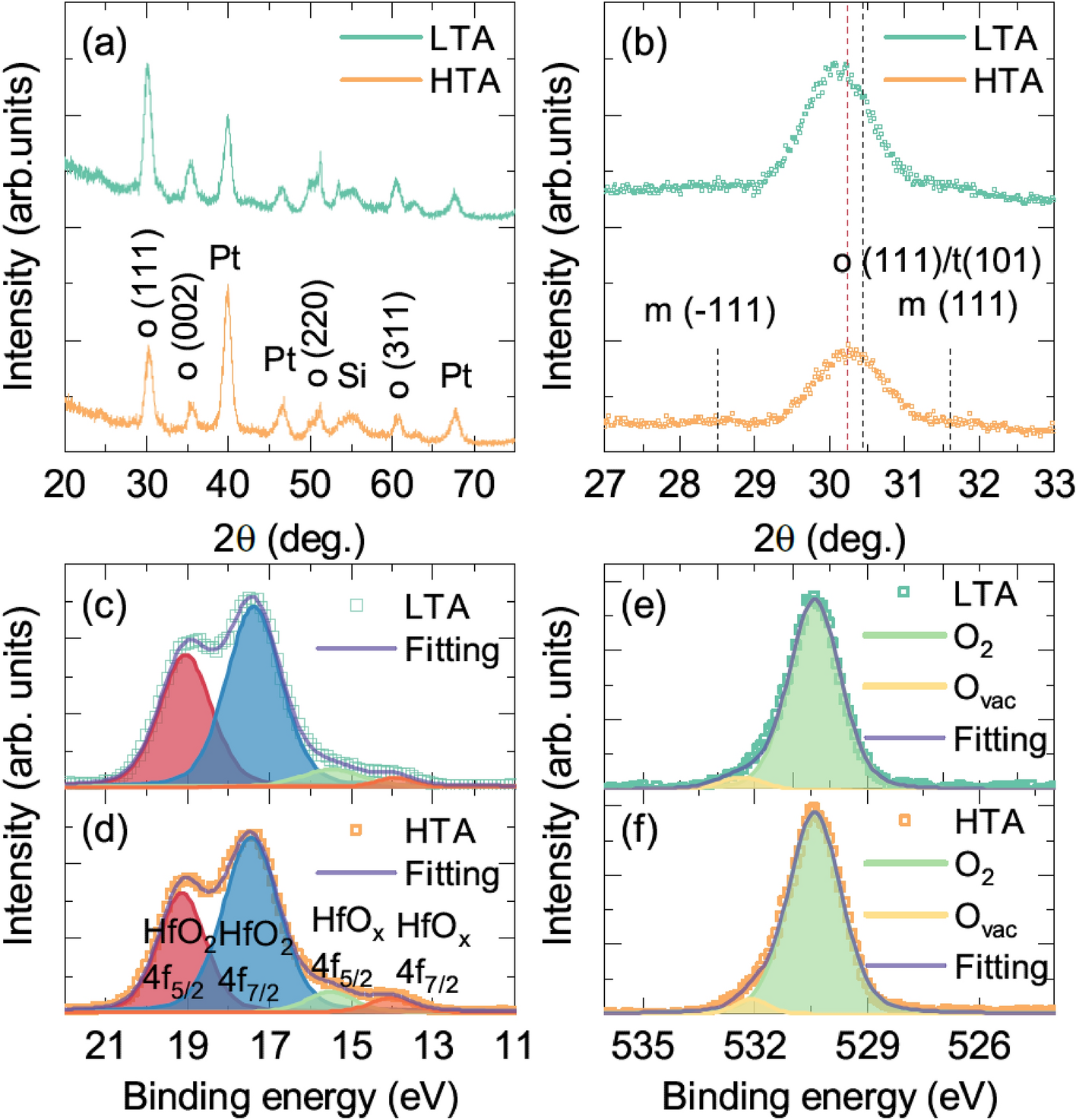 Enhanced ferroelectric switching speed of Si-doped HfO2 thin film tailored  by oxygen deficiency | Scientific Reports