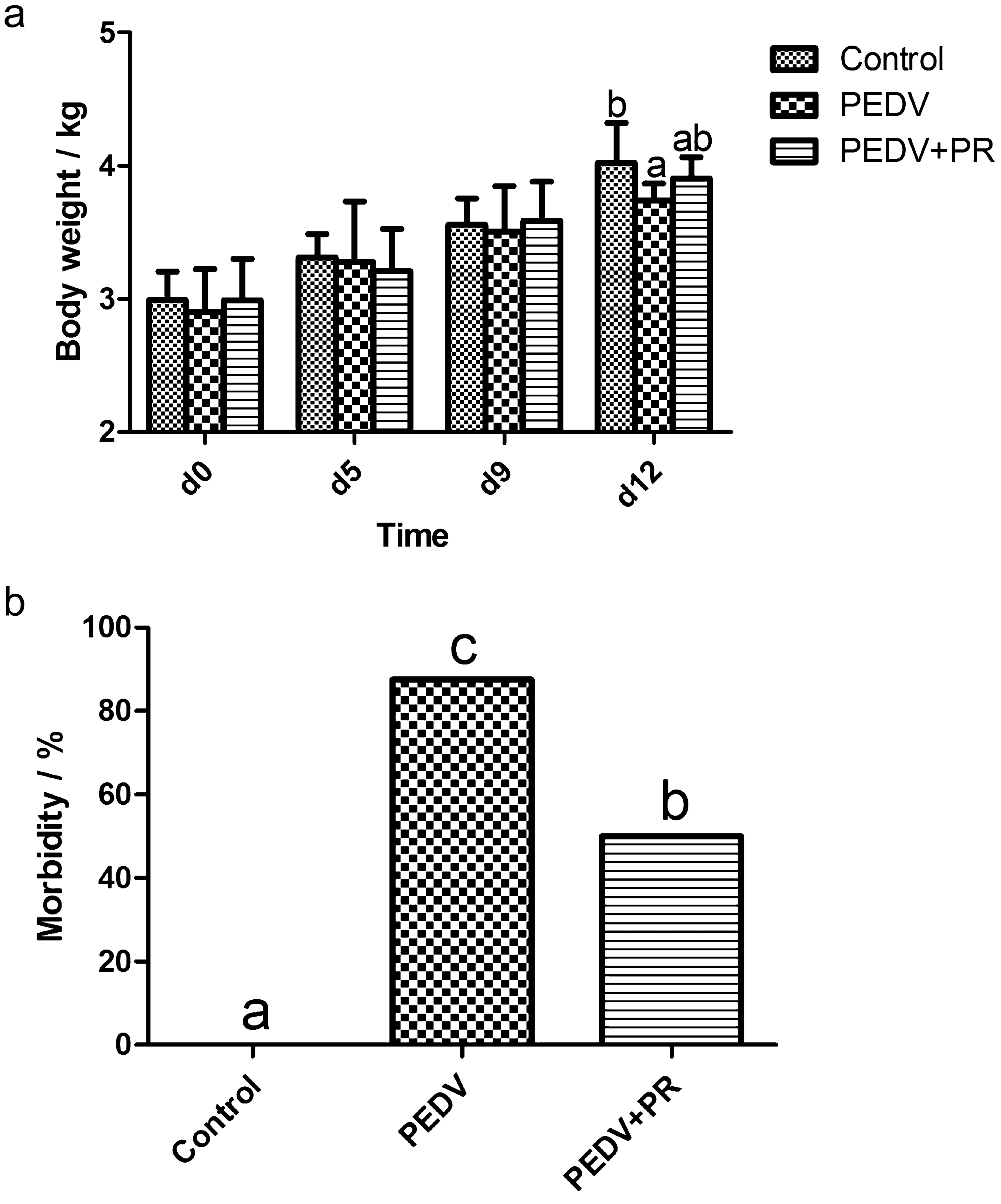 Puerarin Enhances Intestinal Function In Piglets Infected With Porcine Epidemic Diarrhea Virus Scientific Reports