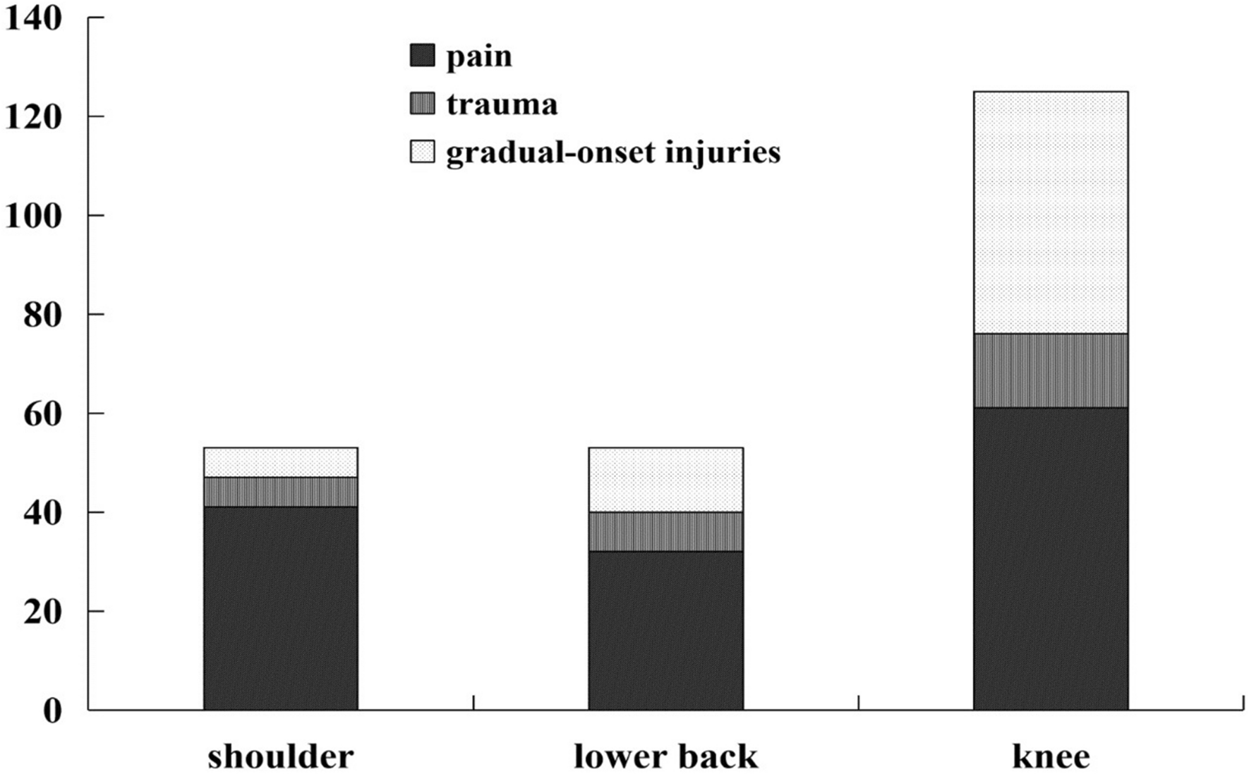 Epidemiology and pain in elementary school-aged players: a survey of  Japanese badminton players participating in the national tournament |  Scientific Reports