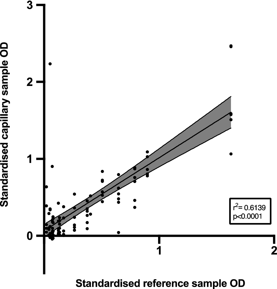 Self Sampling Of Capillary Blood For Sars Cov 2 Serology Scientific Reports Self Sampling Of Capillary Blood For Sars Cov 2 Serology Scientific Reports