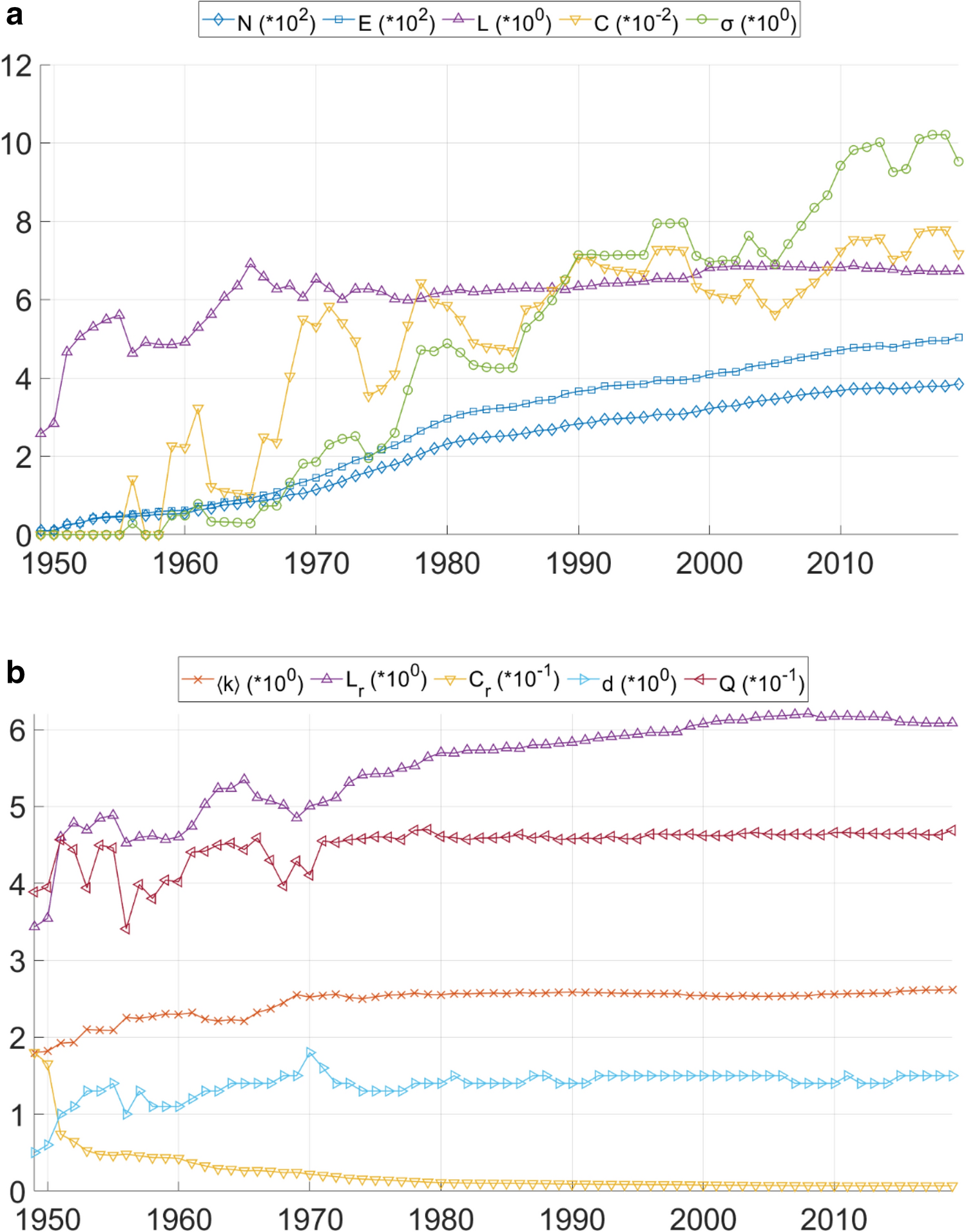 Searching for small-world and scale-free behaviour in long ...