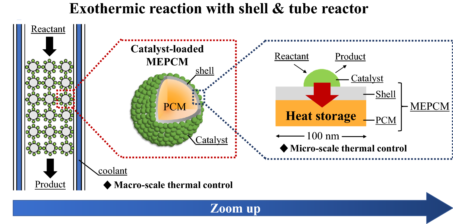 Catalyst-loaded micro-encapsulated phase change material for thermal  control of exothermic reaction | Scientific Reports