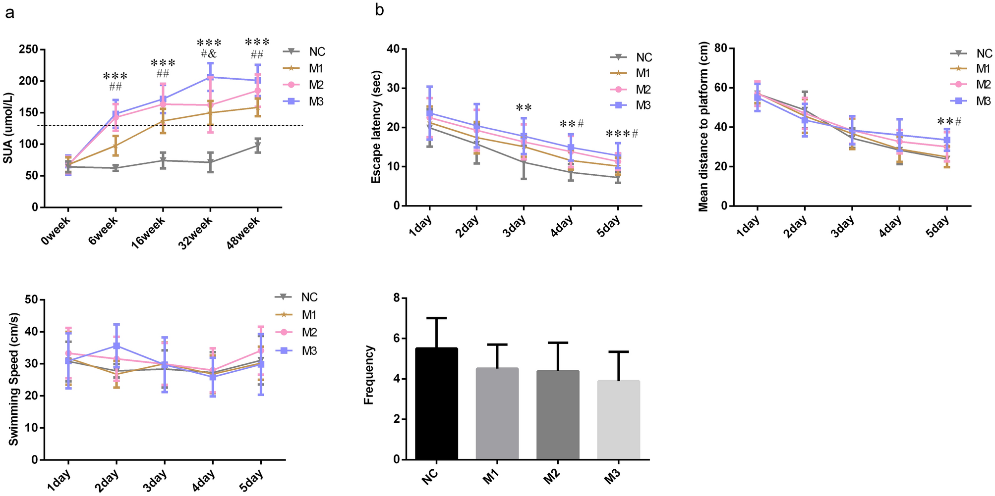Detrimental Effects Of Long Term Elevated Serum Uric Acid On Cognitive Function In Rats Scientific Reports