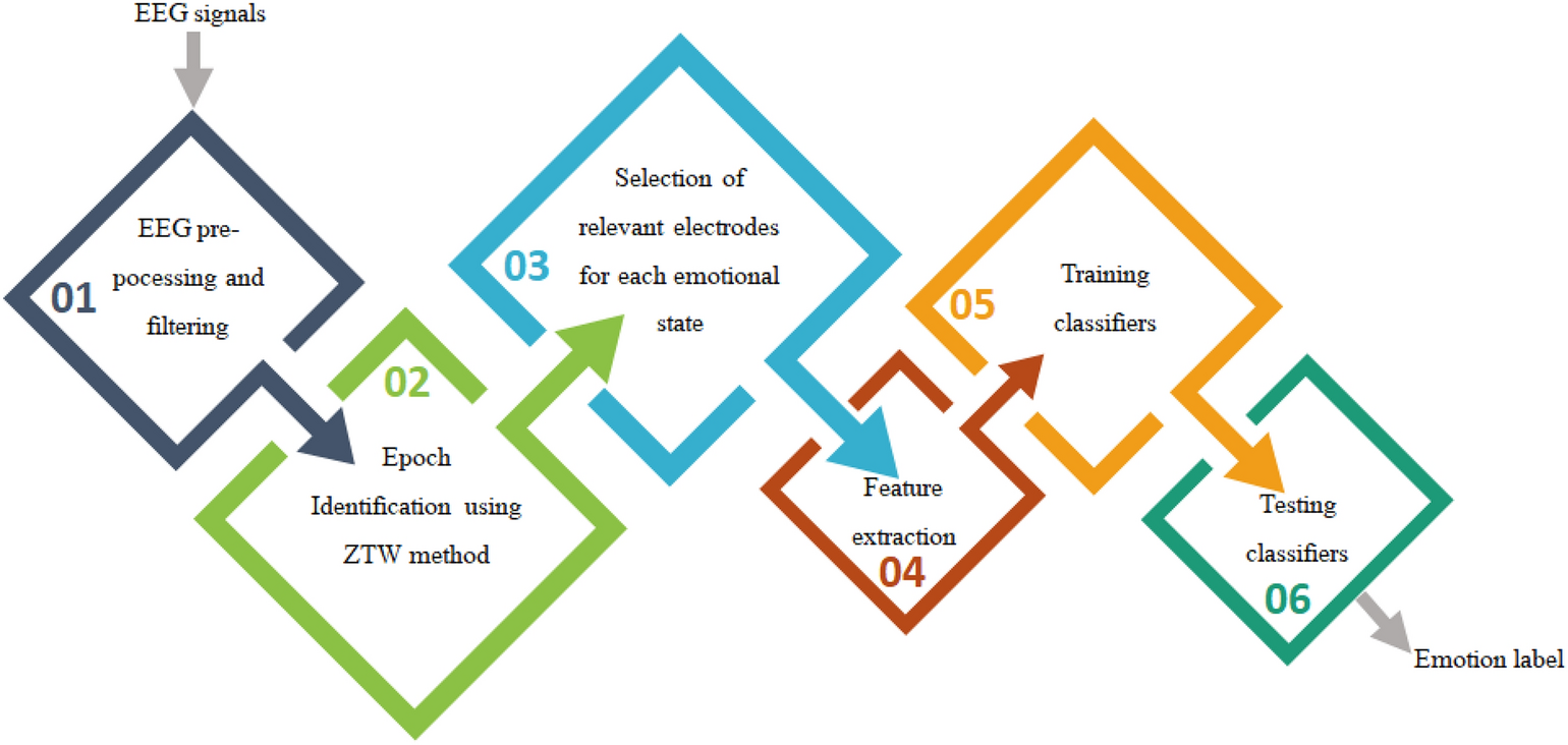 PDF) Advancing Emotion Theory with Multivariate Pattern Classification