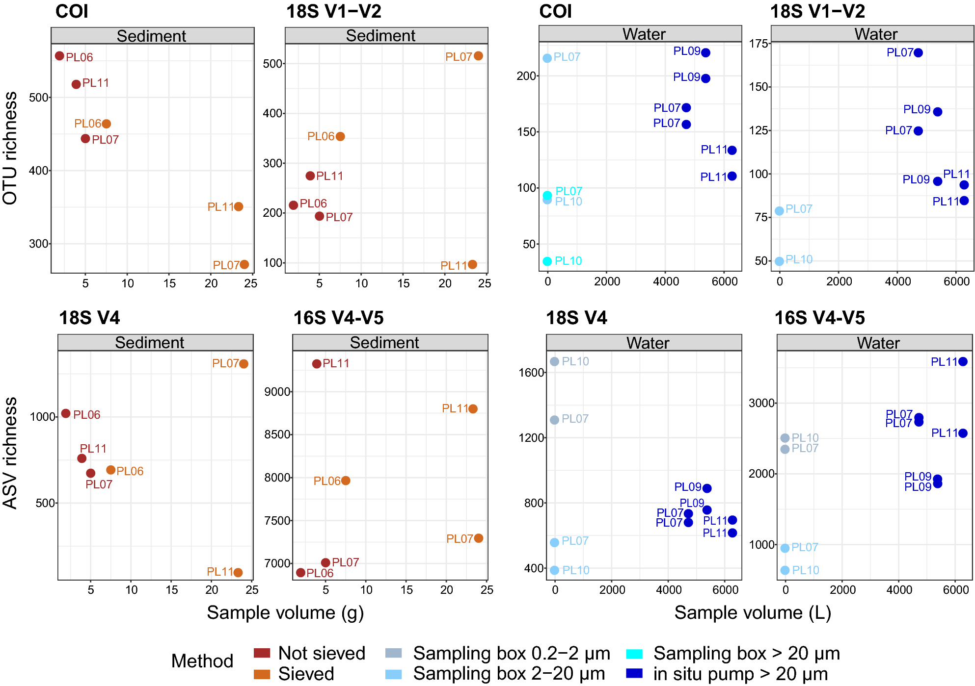 Evaluating sediment and water sampling methods for the estimation of  deep-sea biodiversity using environmental DNA | Scientific Reports
